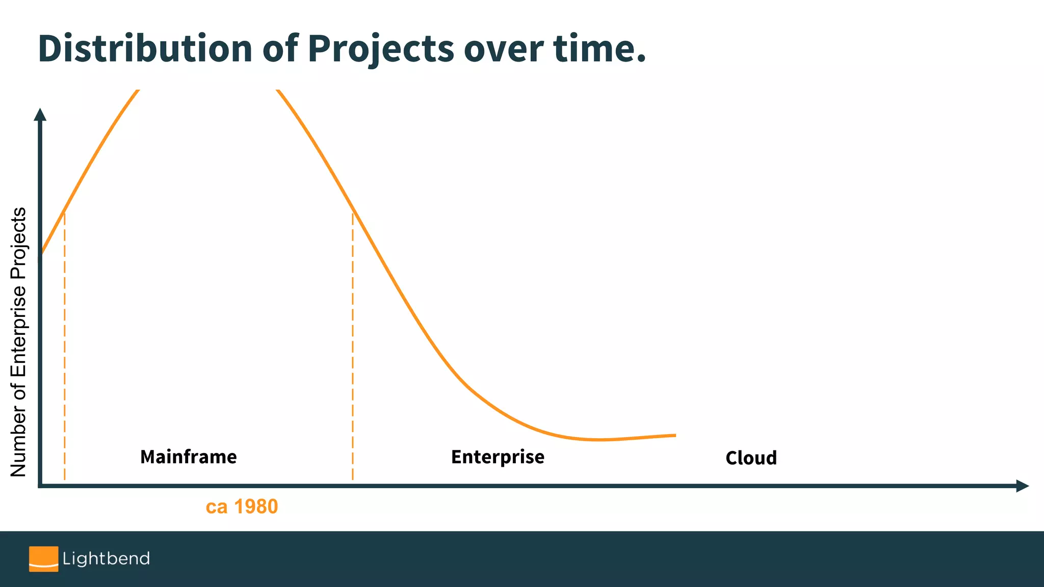 ca 1980
NumberofEnterpriseProjects
Mainframe Enterprise Cloud
Distribution of Projects over time.
 