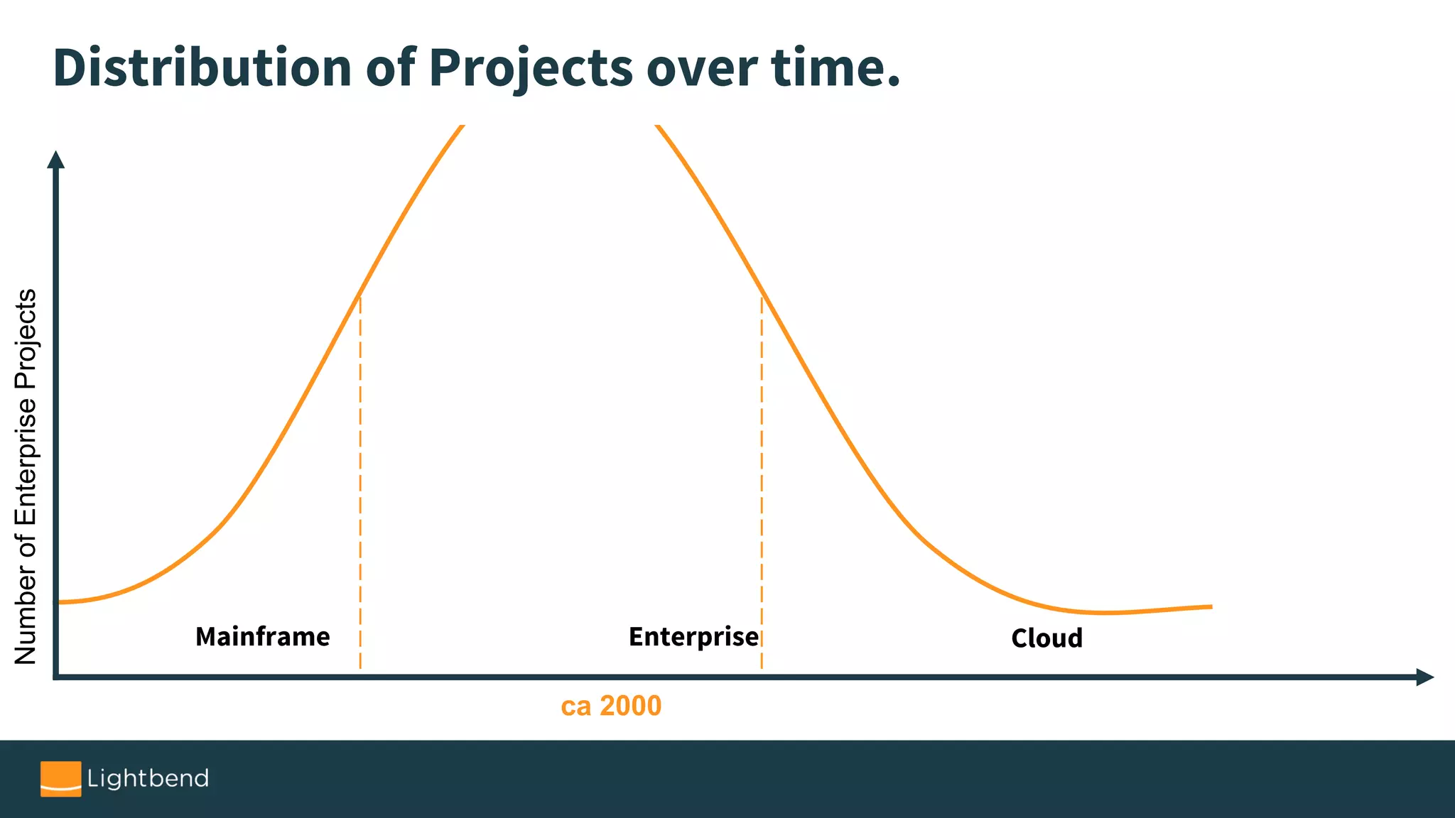 ca 2000
NumberofEnterpriseProjects
Mainframe Enterprise Cloud
Distribution of Projects over time.
 