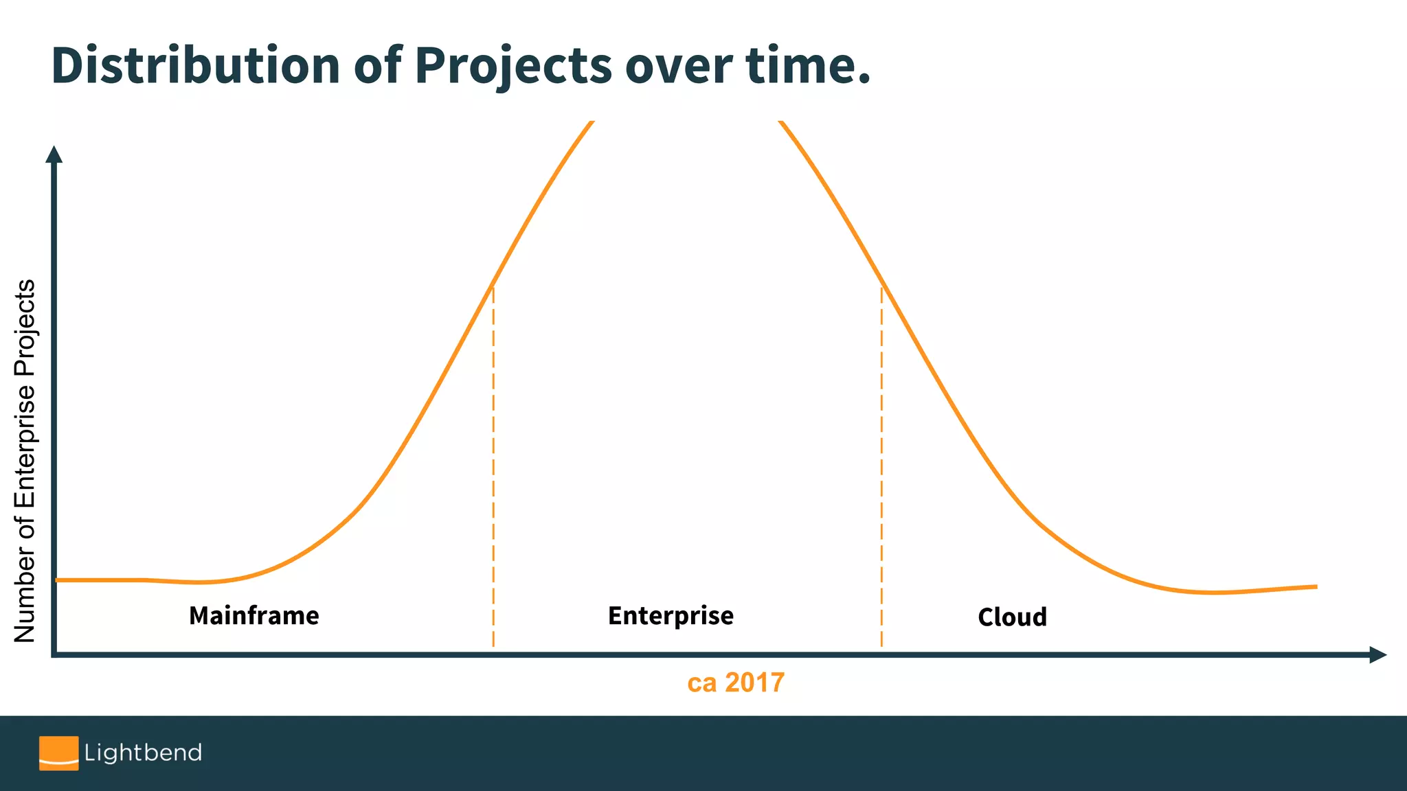 ca 2017
NumberofEnterpriseProjects
Mainframe Enterprise Cloud
Distribution of Projects over time.
 