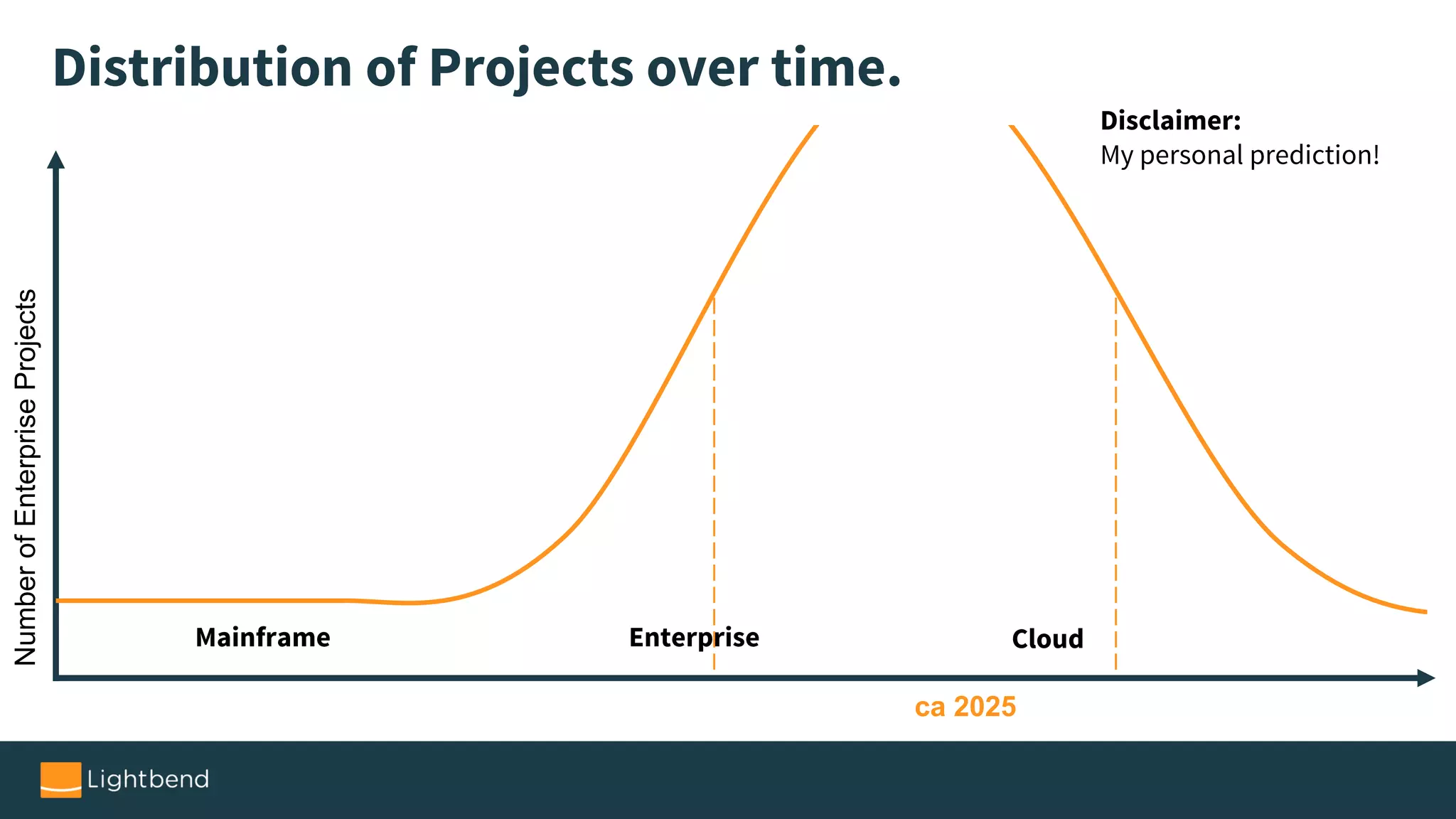 ca 2025
NumberofEnterpriseProjects
Mainframe Enterprise Cloud
Distribution of Projects over time.
Disclaimer:
My personal prediction!
 