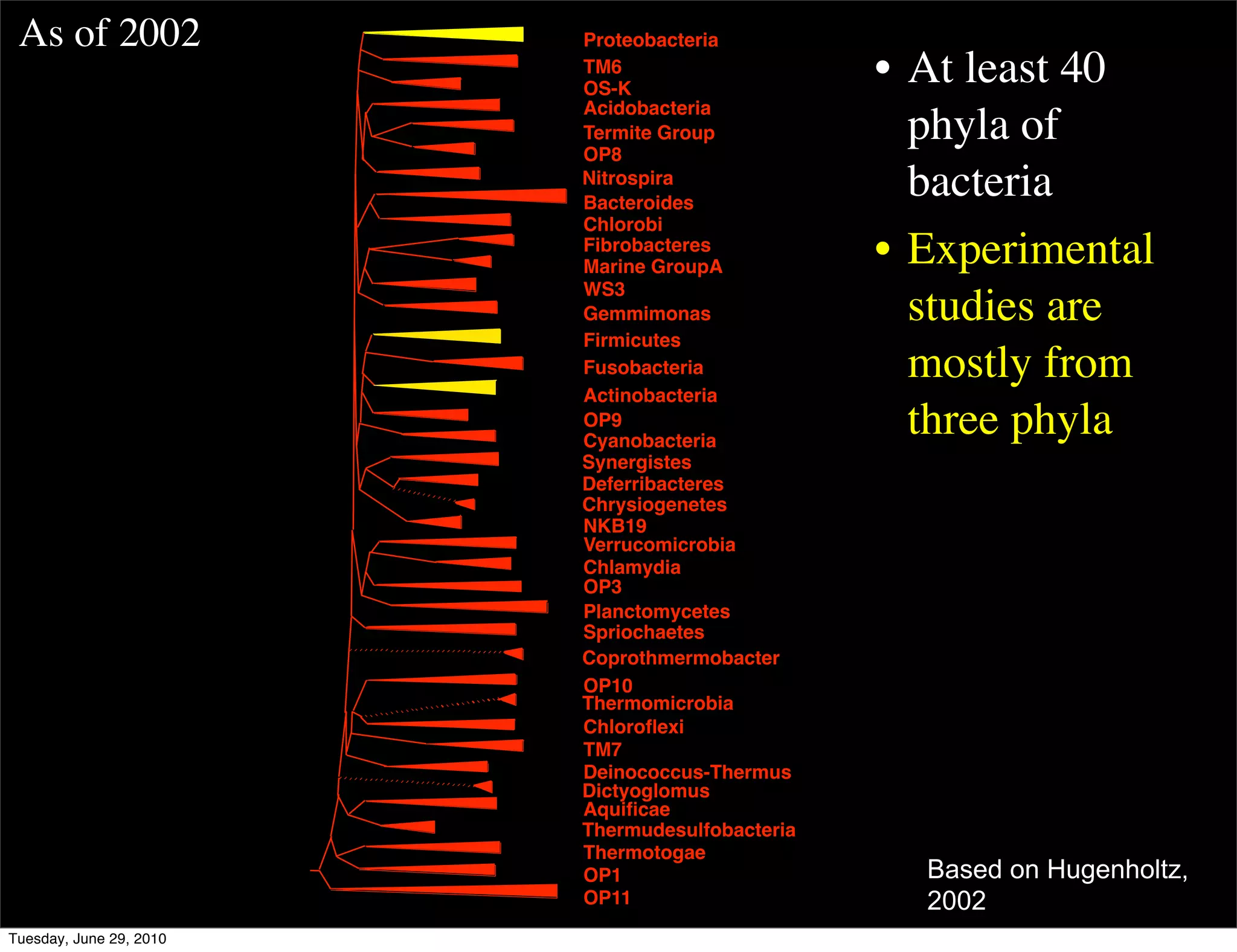 As of 2002              Proteobacteria
                         TM6
                         OS-K
                                                 • At least 40
                         Acidobacteria
                         Termite Group
                         OP8
                                                   phyla of
                         Nitrospira
                         Bacteroides
                                                   bacteria
                         Chlorobi
                         Fibrobacteres
                         Marine GroupA
                                                 • Experimental
                         WS3
                         Gemmimonas                studies are
                         Firmicutes
                         Fusobacteria              mostly from
                         Actinobacteria
                         OP9
                         Cyanobacteria
                                                   three phyla
                         Synergistes
                         Deferribacteres
                         Chrysiogenetes
                         NKB19
                         Verrucomicrobia
                         Chlamydia
                         OP3
                         Planctomycetes
                         Spriochaetes
                         Coprothmermobacter
                         OP10
                         Thermomicrobia
                         Chloroﬂexi
                         TM7
                         Deinococcus-Thermus
                         Dictyoglomus
                         Aquiﬁcae
                         Thermudesulfobacteria
                         Thermotogae
                         OP1                       Based on Hugenholtz,
                         OP11                      2002
Tuesday, June 29, 2010
 