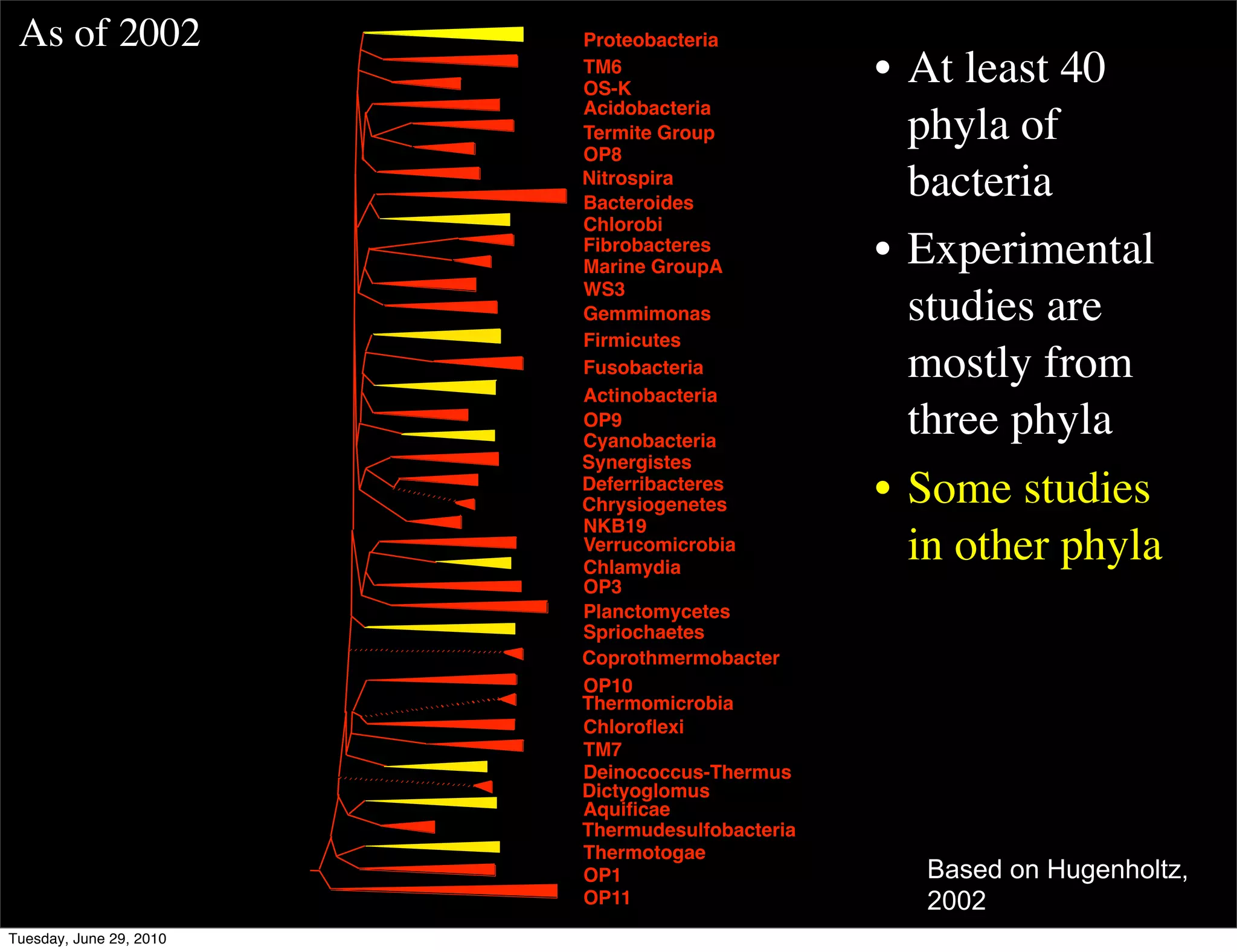 As of 2002              Proteobacteria
                         TM6
                         OS-K
                                                 • At least 40
                         Acidobacteria
                         Termite Group
                         OP8
                                                   phyla of
                         Nitrospira
                         Bacteroides
                                                   bacteria
                         Chlorobi
                         Fibrobacteres
                         Marine GroupA
                                                 • Experimental
                         WS3
                         Gemmimonas                studies are
                         Firmicutes
                         Fusobacteria              mostly from
                         Actinobacteria
                         OP9
                         Cyanobacteria
                                                   three phyla
                         Synergistes
                         Deferribacteres
                         Chrysiogenetes          • Some studies
                         NKB19
                         Verrucomicrobia
                         Chlamydia
                                                   in other phyla
                         OP3
                         Planctomycetes
                         Spriochaetes
                         Coprothmermobacter
                         OP10
                         Thermomicrobia
                         Chloroﬂexi
                         TM7
                         Deinococcus-Thermus
                         Dictyoglomus
                         Aquiﬁcae
                         Thermudesulfobacteria
                         Thermotogae
                         OP1                       Based on Hugenholtz,
                         OP11                      2002
Tuesday, June 29, 2010
 