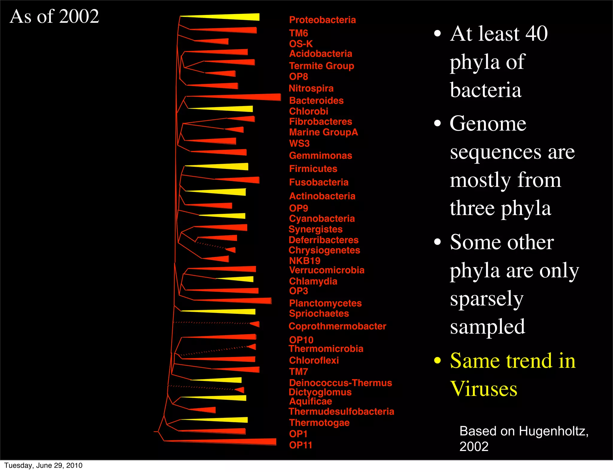As of 2002              Proteobacteria
                         TM6
                         OS-K
                                                 • At least 40
                         Acidobacteria
                         Termite Group
                         OP8
                                                   phyla of
                         Nitrospira
                         Bacteroides
                                                   bacteria
                         Chlorobi
                         Fibrobacteres
                         Marine GroupA
                                                 • Genome
                         WS3
                         Gemmimonas                sequences are
                         Firmicutes
                         Fusobacteria              mostly from
                         Actinobacteria
                         OP9
                         Cyanobacteria
                                                   three phyla
                         Synergistes
                         Deferribacteres
                         Chrysiogenetes          • Some other
                         NKB19
                         Verrucomicrobia
                         Chlamydia
                                                   phyla are only
                         OP3
                         Planctomycetes
                         Spriochaetes
                                                   sparsely
                         Coprothmermobacter
                         OP10
                                                   sampled
                         Thermomicrobia
                         Chloroﬂexi
                         TM7
                                                 • Same trend in
                         Deinococcus-Thermus
                         Dictyoglomus
                         Aquiﬁcae
                                                   Viruses
                         Thermudesulfobacteria
                         Thermotogae
                         OP1                       Based on Hugenholtz,
                         OP11                      2002
Tuesday, June 29, 2010
 
