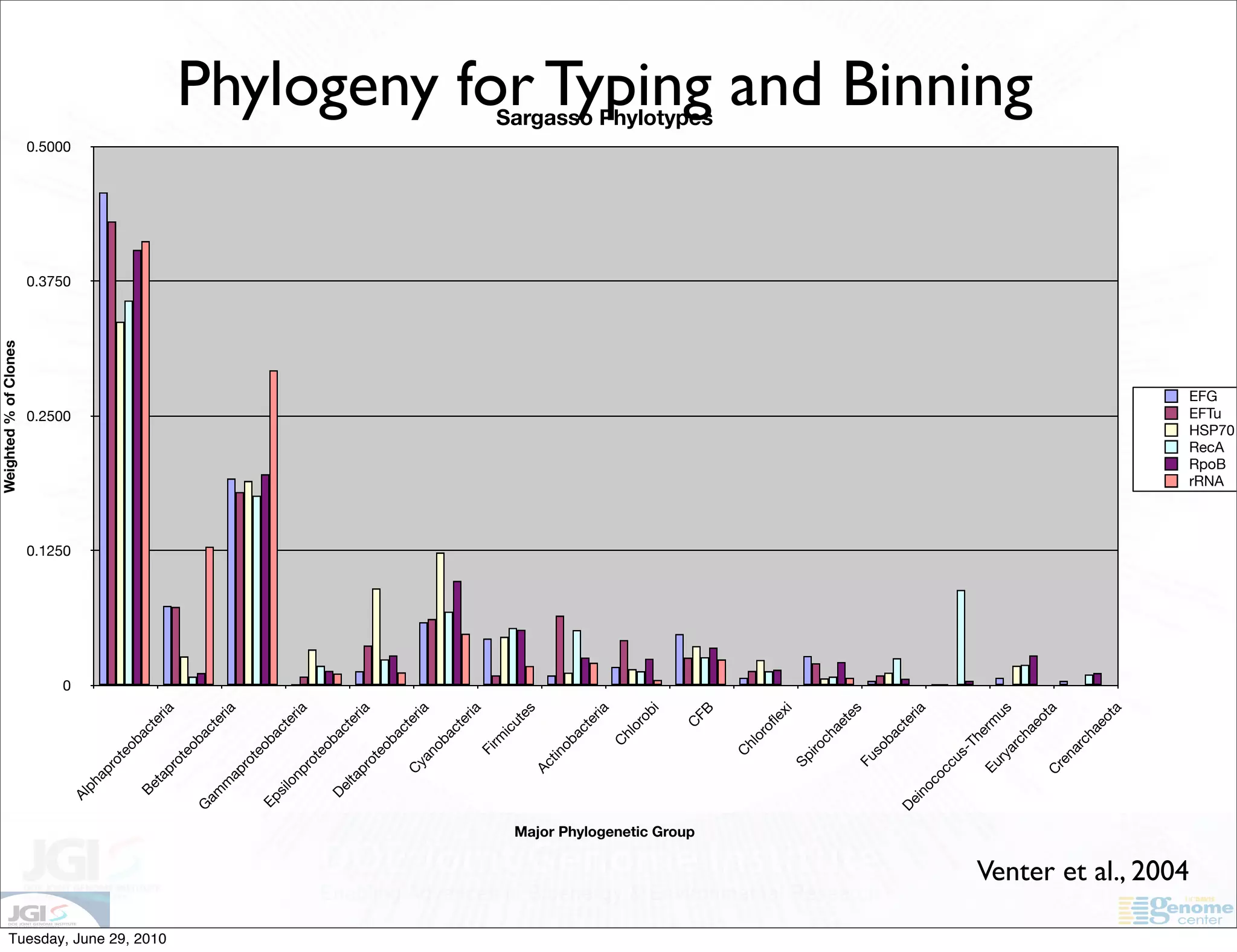 Weighted % of Clones




                                                                                                                           0
                                                                                                                               0.1250
                                                                                                                                                 0.2500
                                                                                                                                                               0.3750
                                                                                                                                                                        0.5000
                                                                           Al
                                                                                ph
                                                                                      ap
                                                                                           ro
                                                                                              t   eo
                                                                                                    ba
                                                                               Be                           ct
                                                                                  t                              er




Tuesday, June 29, 2010
                                                                                      ap                           ia
                                                                                          ro
                                                                                             t  eo
                                                                          G                            ba
                                                                                                            ct
                                                                           am                                    er
                                                                                 m                                    ia
                                                                                      ap
                                                                                           ro
                                                                                              t  eo
                                                                          Ep                           ba
                                                                               si                           ct
                                                                                 lo                              er
                                                                                     np                            ia
                                                                                           ro
                                                                                              t   eo
                                                                               De                      ba
                                                                                    lta                     ct
                                                                                                                 er
                                                                                       pr                          ia
                                                                                         ot
                                                                                                  eo
                                                                                                       ba
                                                                                                            ct
                                                                                          C                      er
                                                                                                                      ia
                                                                                           ya
                                                                                                no
                                                                                                       ba
                                                                                                            ct
                                                                                                                 er
                                                                                                                     ia
                                                                                                  Fi
                                                                                                     rm
                                                                                                           ic
                                                                                                                ut
                                                                                                                    es
                                                                                          Ac
                                                                                              tin
                                                                                                    ob
                                                                                                           ac
                                                                                                              te
                                                                                                                   ria
                                                                                                       C
                                                                                                         hl
                                                                                                            or
                                                                                                              ob
                                                                                                                       i




                                               Major Phylogenetic Group
                                                                                                              C
                                                                                                                 FB
                                                                                                                                                                                 Sargasso Phylotypes




                                                                                                C
                                                                                                    hl
                                                                                                        or
                                                                                                          of
                                                                                                                 le
                                                                                                                      xi
                                                                                           Sp
                                                                                                  iro
                                                                                                       ch
                                                                                                            ae
                                                                                                                 te
                                                                                                                      s
                                                                                           Fu
                                                                                                  so
                                                                                                       ba
                                                                                                            ct
                                                                          De                                    er
                                                                            in                                       ia
                                                                                oc
                                                                                      oc
                                                                                           cu
                                                                                             s-
                                                                                                     Th
                                                                                                           er
                                                                                          Eu                    m
                                                                                               ry                  us
                                                                                                  ar
                                                                                                    ch
                                                                                                                                                                                        Phylogeny for Typing and Binning




                                                                                                           ae
                                                                                                                 ot
                                                                                      C                               a
                                                                                           re
                                                                                              n     ar
                                                                                                      ch
                                                                                                        ae
                                                                                                                 ot
                                                                                                                      a
                         Venter et al., 2004
                                                                                                                                        EFG
                                                                                                                                        EFTu



                                                                                                                                        rRNA
                                                                                                                                        RecA
                                                                                                                                        RpoB
                                                                                                                                        HSP70
 
