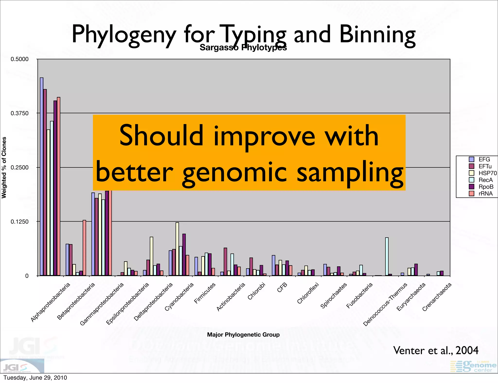 Weighted % of Clones




                                                                                                                           0
                                                                                                                               0.1250
                                                                                                                                                 0.2500
                                                                                                                                                                     0.3750
                                                                                                                                                                              0.5000
                                                                           Al
                                                                                ph
                                                                                      ap
                                                                                           ro
                                                                                              t   eo
                                                                                                    ba
                                                                               Be                           ct
                                                                                  t                              er




Tuesday, June 29, 2010
                                                                                      ap                           ia
                                                                                          ro
                                                                                             t  eo
                                                                          G                            ba
                                                                                                            ct
                                                                           am                                    er
                                                                                 m                                    ia
                                                                                      ap
                                                                                           ro
                                                                                              t  eo
                                                                          Ep                           ba
                                                                               si                           ct
                                                                                 lo                              er
                                                                                     np                            ia
                                                                                           ro
                                                                                              t   eo
                                                                               De                      ba
                                                                                    lta                     ct
                                                                                                                 er
                                                                                       pr                          ia
                                                                                         ot
                                                                                                  eo
                                                                                                       ba
                                                                                                            ct
                                                                                          C                      er
                                                                                                                      ia
                                                                                           ya
                                                                                                no
                                                                                                       ba
                                                                                                            ct
                                                                                                                 er
                                                                                                                     ia
                                                                                                  Fi
                                                                                                     rm
                                                                                                           ic
                                                                                                                ut
                                                                                                                    es
                                                                                          Ac
                                                                                              tin
                                                                                                    ob
                                                                                                           ac
                                                                                                              te
                                                                                                                   ria
                                                                                                       C
                                                                                                         hl
                                                                                                            or
                                                                                                              ob
                                                                                                                       i




                                               Major Phylogenetic Group
                                                                                                              C
                                                                                                                 FB
                                                                                                                                                                                       Sargasso Phylotypes




                                                                                                C
                                                                                                    hl
                                                                                                        or
                                                                                                          of
                                                                                                                 le
                                                                                                                      xi
                                                                                           Sp
                                                                                                  iro
                                                                                                       ch
                                                                                                            ae
                                                                                                                 te
                                                                                                                      s
                                                                                           Fu
                                                                                                  so
                                                                                                       ba
                                                                                                            ct
                                                                          De                                    er
                                                                            in                                       ia
                                                                                oc
                                                                                                                                             Should improve with




                                                                                      oc
                                                                                           cu
                                                                                             s-
                                                                                                     Th
                                                                                                           er
                                                                                          Eu                    m
                                                                                                                                           better genomic sampling




                                                                                               ry                  us
                                                                                                  ar
                                                                                                    ch
                                                                                                                                                                                              Phylogeny for Typing and Binning




                                                                                                           ae
                                                                                                                 ot
                                                                                      C                               a
                                                                                           re
                                                                                              n     ar
                                                                                                      ch
                                                                                                        ae
                                                                                                                 ot
                                                                                                                      a
                         Venter et al., 2004
                                                                                                                                        EFG
                                                                                                                                        EFTu



                                                                                                                                        rRNA
                                                                                                                                        RecA
                                                                                                                                        RpoB
                                                                                                                                        HSP70
 