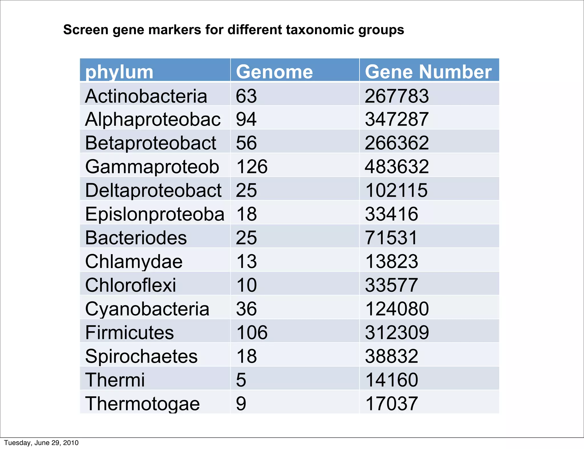 Screen gene markers for different taxonomic groups


                         phylum            Genome            Gene Number
                         Actinobacteria    Number
                                           63                267783
                         Alphaproteobac    94                347287
                         teria
                         Betaproteobact    56                266362
                         eria
                         Gammaproteob      126               483632
                         acteria
                         Deltaproteobact   25                102115
                         eria
                         Epislonproteoba   18                33416
                         cteria
                         Bacteriodes       25                71531
                         Chlamydae         13                13823
                         Chloroflexi       10                33577
                         Cyanobacteria     36                124080
                         Firmicutes        106               312309
                         Spirochaetes      18                38832
                         Thermi            5                 14160
                         Thermotogae       9                 17037
Tuesday, June 29, 2010
 