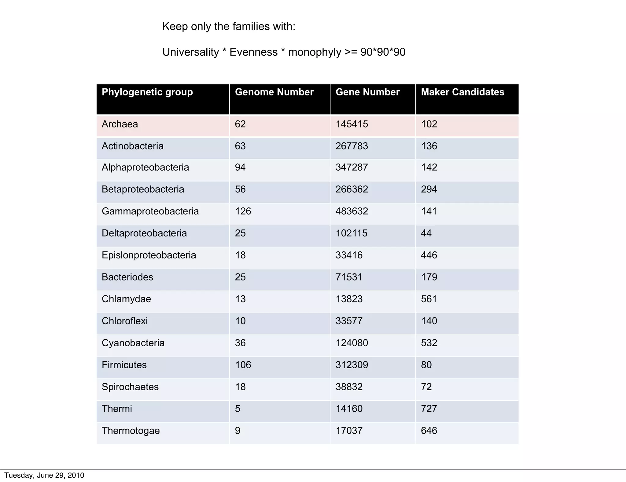 Keep only the families with:

                                        Universality * Evenness * monophyly >= 90*90*90


                         Phylogenetic group            Genome Number     Gene Number      Maker Candidates


                         Archaea                       62                145415           102

                         Actinobacteria                63                267783           136

                         Alphaproteobacteria           94                347287           142

                         Betaproteobacteria            56                266362           294

                         Gammaproteobacteria           126               483632           141

                         Deltaproteobacteria           25                102115           44

                         Epislonproteobacteria         18                33416            446

                         Bacteriodes                   25                71531            179

                         Chlamydae                     13                13823            561

                         Chloroflexi                   10                33577            140

                         Cyanobacteria                 36                124080           532

                         Firmicutes                    106               312309           80

                         Spirochaetes                  18                38832            72

                         Thermi                        5                 14160            727

                         Thermotogae                   9                 17037            646



Tuesday, June 29, 2010
 