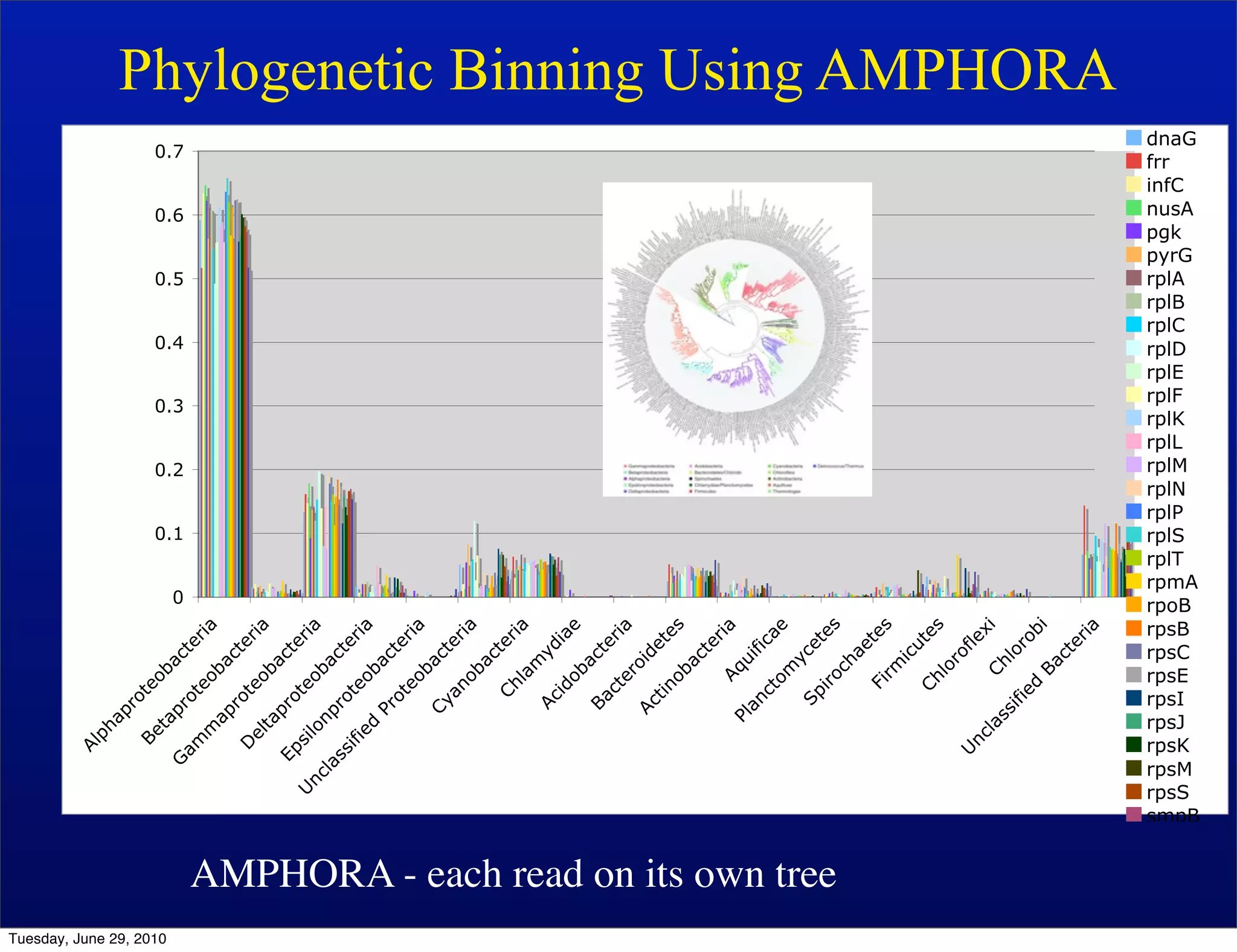 Al
                                                                            ph
                                                                                   ap
                                                                                     ro
                                                                           Be            te




Tuesday, June 29, 2010
                                                                             ta              ob
                                                                      G




                                                                                                             0
                                                                                                                 0.1
                                                                                                                       0.2
                                                                                                                             0.3
                                                                                                                                   0.4
                                                                                                                                         0.5
                                                                                                                                               0.6
                                                                                                                                                     0.7
                                                                                   pr            ac
                                                                          am            ot         te
                                                                               m          eo         ria
                                                                                ap           b ac
                                                                                    ro             te
                                                                         D              te             ria
                                                                           el              ob
                                                                               ta
                                                                                  pr           ac
                                                                      Ep             ot            te
                                                               U          si
                                                                             lo          eo            ria
                                                                 nc                          ba
                                                                    la          np
                                                                       ss          ro            ct
                                                                         ifi            te           er
                                                                             ed            ob           ia
                                                                                  Pr           ac
                                                                                     ot            te
                                                                                         eo            ria
                                                                                             ba
                                                                                  Cy             ct
                                                                                      an             er
                                                                                           ob           ia
                                                                                               ac
                                                                                      Ch           te
                                                                                                       ria
                                                                                           la
                                                                                              m
                                                                                   Ac             yd
                                                                                        id            ia
                                                                                           ob            e
                                                                                   Ba act
                                                                                        ct           er
                                                                                           er           ia
                                                                                  Ac          oi
                                                                                                  de
                                                                                      tin             te
                                                                                           ob            s
                                                                                               ac
                                                                                                   te
                                                                                                       ria
                                                                                           Aq
                                                                                Pl             ui
                                                                                   an              fic
                                                                                       ct
                                                                                          om ae
                                                                                               yc
                                                                                    Sp              et



                         AMPHORA - each read on its own tree
                                                                                         iro            es
                                                                                              ch
                                                                                                  ae
                                                                                         Fi           te
                                                                                            rm           s
                                                                                                 ic
                                                                                                    ut
                                                                                         Ch            es
                                                                                             lo
                                                                                                ro
                                                                        U                           fle
                                                                          nc                            xi
                                                                              la            Ch
                                                                                 ss              lo
                                                                                    ifi              ro
                                                                                        ed              bi
                                                                                             Ba
                                                                                                 ct
                                                                                                     er
                                                                                                        ia
                                                                                                                                                           Phylogenetic Binning Using AMPHORA
                                                               frr




                                                               tsf
                                                               pgk




                                                               rplL
                                                               rplF




                                                               rplP

                                                               rplT
                                                               rplE
                                                               infC




                                                               rpsI
                                                               rplS
                                                               rplA
                                                               rplB




                                                               rplK
                                                               rplC




                                                               rpsJ
                                                               rplN
                                                               rplD




                                                               rplM




                                                               rpsE




                                                               rpsS
                                                               rpsB




                                                               rpsK
                                                               rpsC
                                                               rpoB




                                                               rpsM
                                                               pyrG
                                                               nusA
                                                               dnaG




                                                               rpmA




                                                               smpB
 