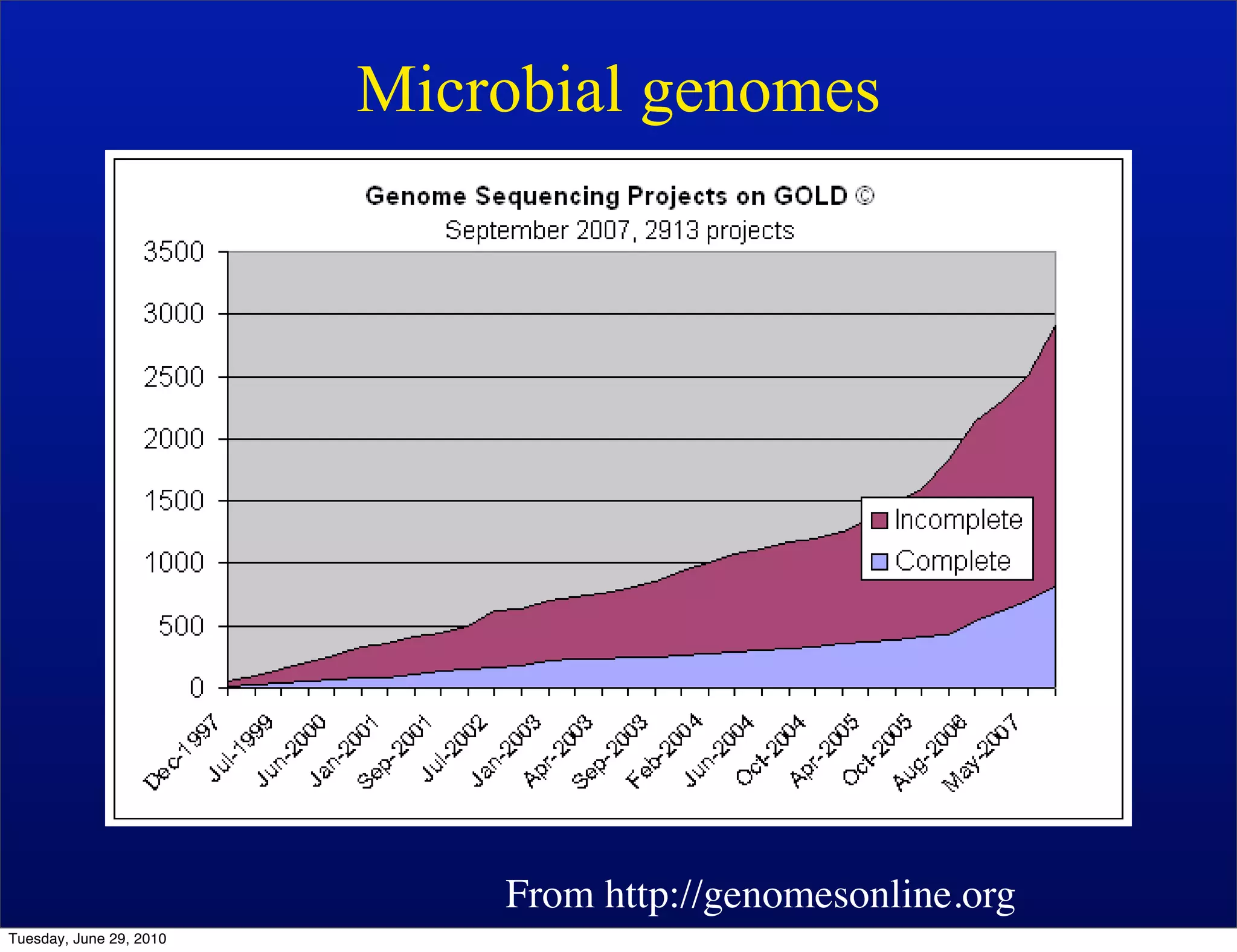 Microbial genomes




                             From http://genomesonline.org
Tuesday, June 29, 2010
 