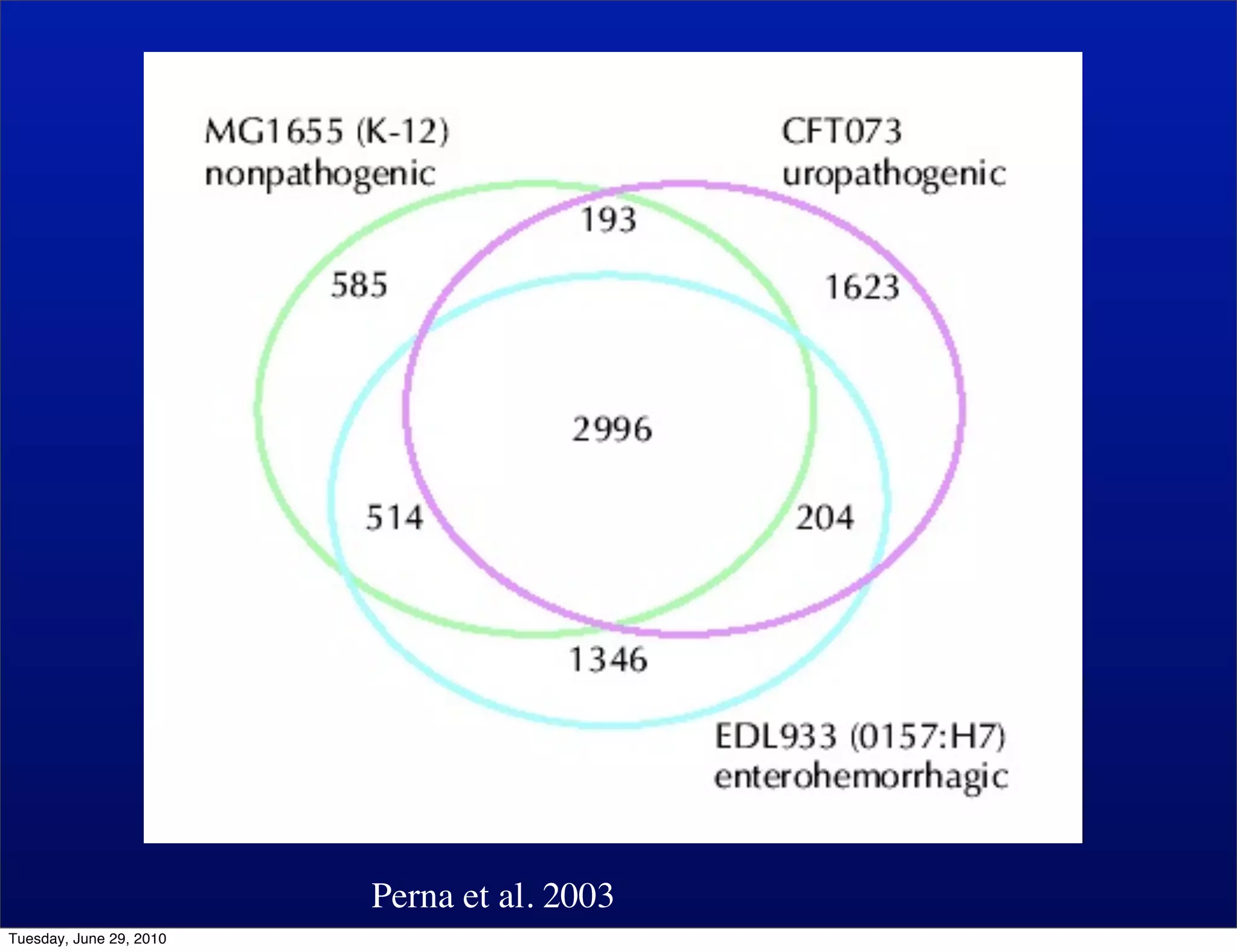 4.

                         Microbes in the world I:
                              rRNA PCR




                           Perna et al. 2003
Tuesday, June 29, 2010
 