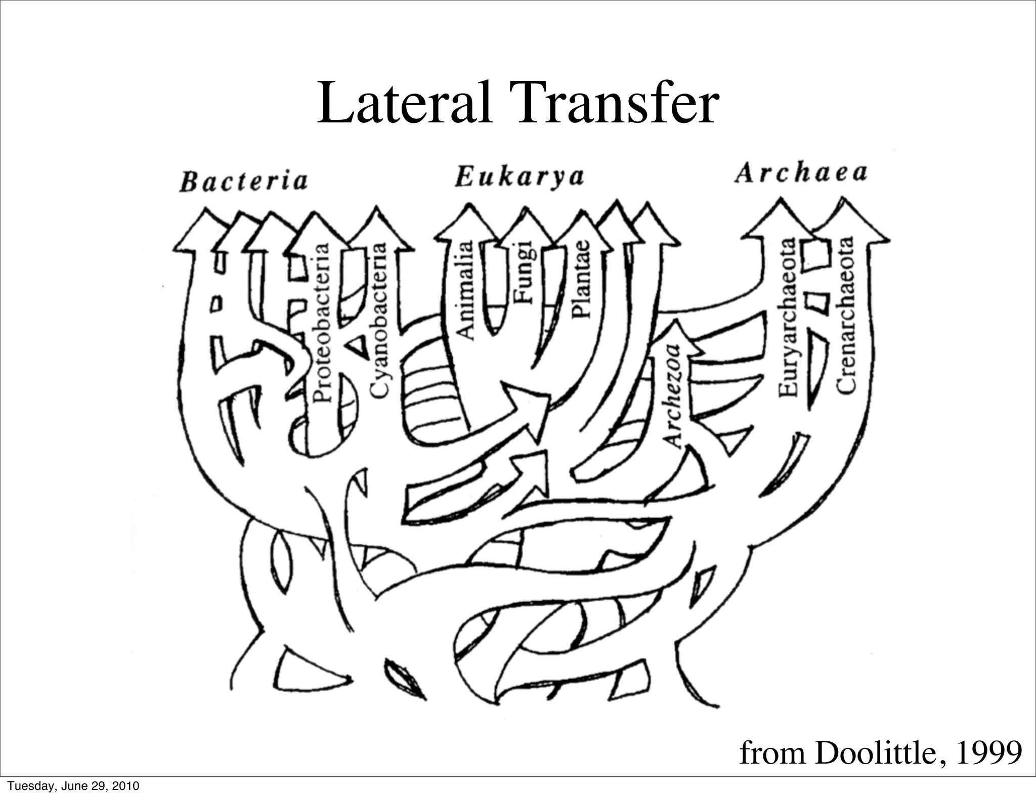 Lateral Transfer




                                            from Doolittle, 1999
Tuesday, June 29, 2010
 