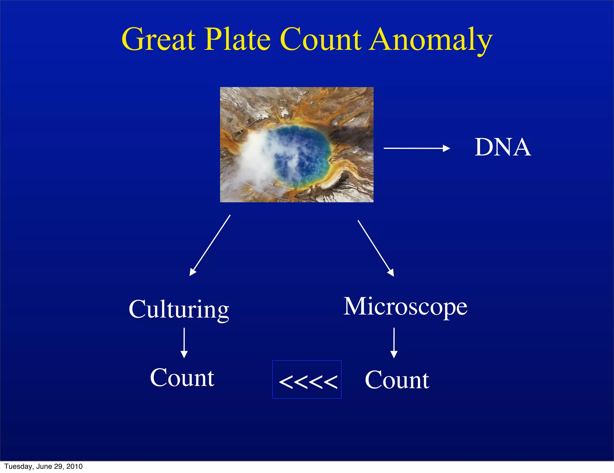 Great Plate Count Anomaly


                                                         DNA




                         Culturing          Microscope

                          Count      <<<<    Count


Tuesday, June 29, 2010
 