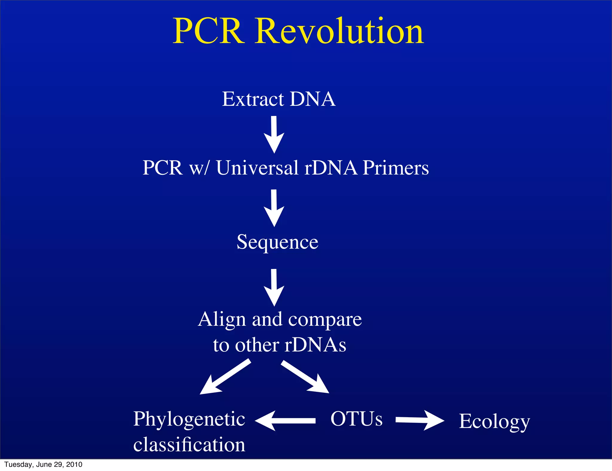 PCR Revolution
                                   Extract DNA


                          PCR w/ Universal rDNA Primers


                                    Sequence


                                Align and compare
                                 to other rDNAs


                         Phylogenetic          OTUs       Ecology
                         classiﬁcation
Tuesday, June 29, 2010
 