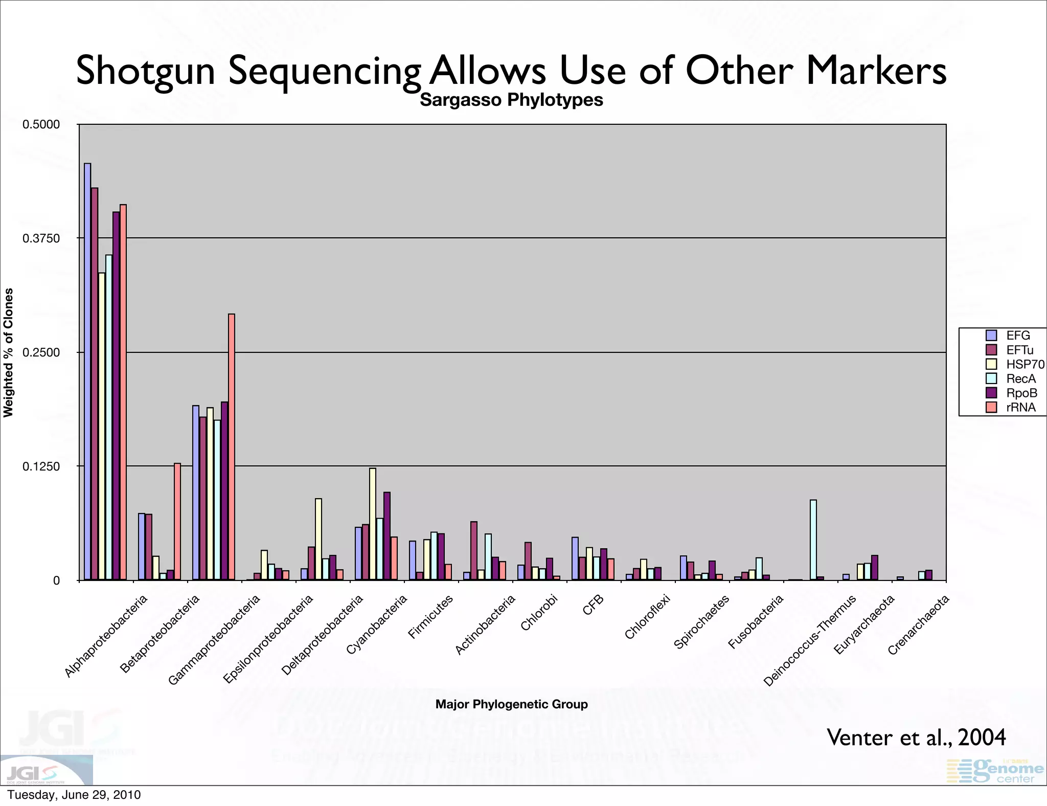 Weighted % of Clones




                                                                                                                           0
                                                                                                                               0.1250
                                                                                                                                                 0.2500
                                                                                                                                                               0.3750
                                                                                                                                                                        0.5000
                                                                           Al
                                                                                ph
                                                                                      ap
                                                                                           ro
                                                                                              t   eo
                                                                                                    ba
                                                                               Be                           ct
                                                                                  t                              er




Tuesday, June 29, 2010
                                                                                      ap                           ia
                                                                                          ro
                                                                                             t  eo
                                                                          G                            ba
                                                                                                            ct
                                                                           am                                    er
                                                                                 m                                    ia
                                                                                      ap
                                                                                           ro
                                                                                              t  eo
                                                                          Ep                           ba
                                                                               si                           ct
                                                                                 lo                              er
                                                                                     np                            ia
                                                                                           ro
                                                                                              t   eo
                                                                               De                      ba
                                                                                    lta                     ct
                                                                                                                 er
                                                                                       pr                          ia
                                                                                         ot
                                                                                                  eo
                                                                                                       ba
                                                                                                            ct
                                                                                          C                      er
                                                                                                                      ia
                                                                                           ya
                                                                                                no
                                                                                                       ba
                                                                                                            ct
                                                                                                                 er
                                                                                                                     ia
                                                                                                  Fi
                                                                                                     rm
                                                                                                           ic
                                                                                                                ut
                                                                                                                    es
                                                                                          Ac
                                                                                              tin
                                                                                                    ob
                                                                                                           ac
                                                                                                              te
                                                                                                                   ria
                                                                                                       C
                                                                                                         hl
                                                                                                            or
                                                                                                              ob
                                                                                                                       i




                                               Major Phylogenetic Group
                                                                                                              C
                                                                                                                 FB
                                                                                                                                                                                 Sargasso Phylotypes




                                                                                                C
                                                                                                    hl
                                                                                                        or
                                                                                                          of
                                                                                                                 le
                                                                                                                      xi
                                                                                           Sp
                                                                                                  iro
                                                                                                       ch
                                                                                                            ae
                                                                                                                 te
                                                                                                                      s
                                                                                           Fu
                                                                                                  so
                                                                                                       ba
                                                                                                            ct
                                                                          De                                    er
                                                                            in                                       ia
                                                                                oc
                                                                                      oc
                                                                                           cu
                                                                                             s-
                                                                                                     Th
                                                                                                           er
                                                                                          Eu                    m
                                                                                               ry                  us
                                                                                                  ar
                                                                                                    ch
                                                                                                           ae
                                                                                                                 ot
                                                                                      C                               a
                                                                                           re
                                                                                              n     ar
                                                                                                      ch
                                                                                                        ae
                                                                                                                 ot
                                                                                                                      a
                                                                                                                                                                                              Shotgun Sequencing Allows Use of Other Markers




                         Venter et al., 2004
                                                                                                                                        EFG
                                                                                                                                        EFTu



                                                                                                                                        rRNA
                                                                                                                                        RecA
                                                                                                                                        RpoB
                                                                                                                                        HSP70
 
