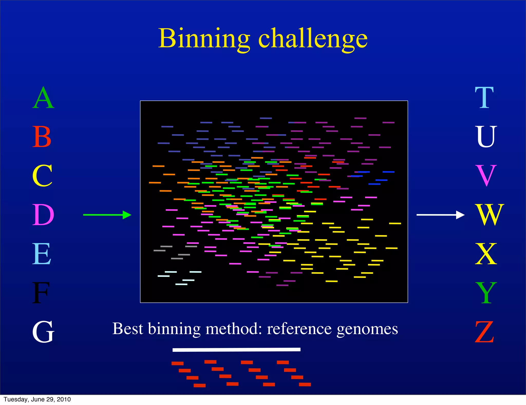 Binning challenge

         A                                                        T
         B                                                        U
         C                                                        V
         D                                                        W
         E                                                        X
         F                                                        Y
         G               Best binning method: reference genomes   Z
Tuesday, June 29, 2010
 