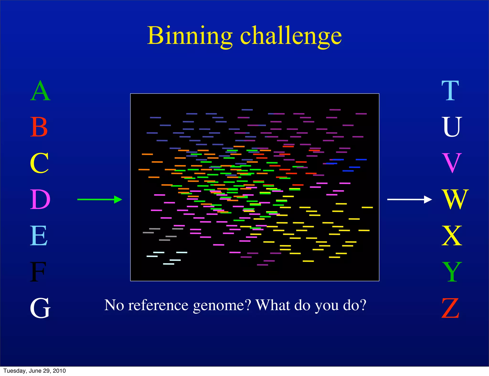 Binning challenge

         A                                                      T
         B                                                      U
         C                                                      V
         D                                                      W
         E                                                      X
         F                                                      Y
         G               No reference genome? What do you do?   Z
Tuesday, June 29, 2010
 