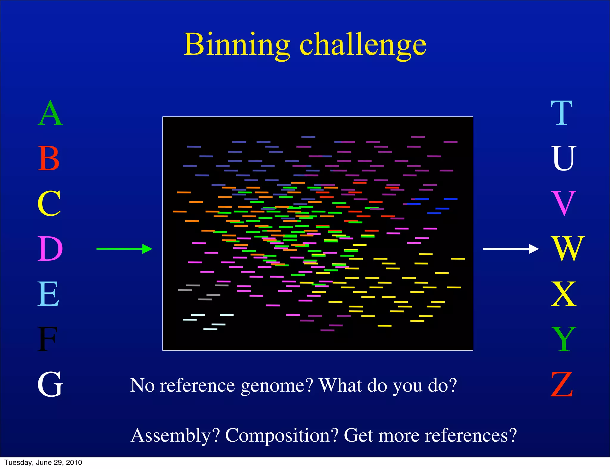 Binning challenge

         A                                                             T
         B                                                             U
         C                                                             V
         D                                                             W
         E                                                             X
         F                                                             Y
         G               No reference genome? What do you do?          Z
                         Assembly? Composition? Get more references?
Tuesday, June 29, 2010
 