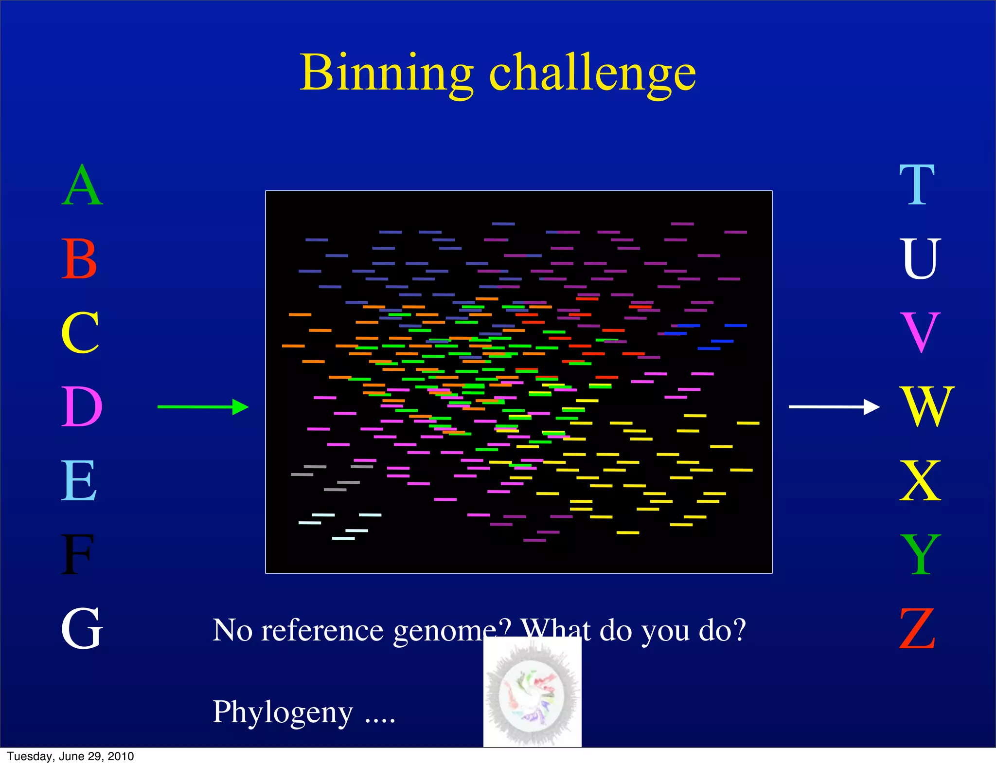 Binning challenge

         A                                                      T
         B                                                      U
         C                                                      V
         D                                                      W
         E                                                      X
         F                                                      Y
         G               No reference genome? What do you do?   Z
                         Phylogeny ....
Tuesday, June 29, 2010
 