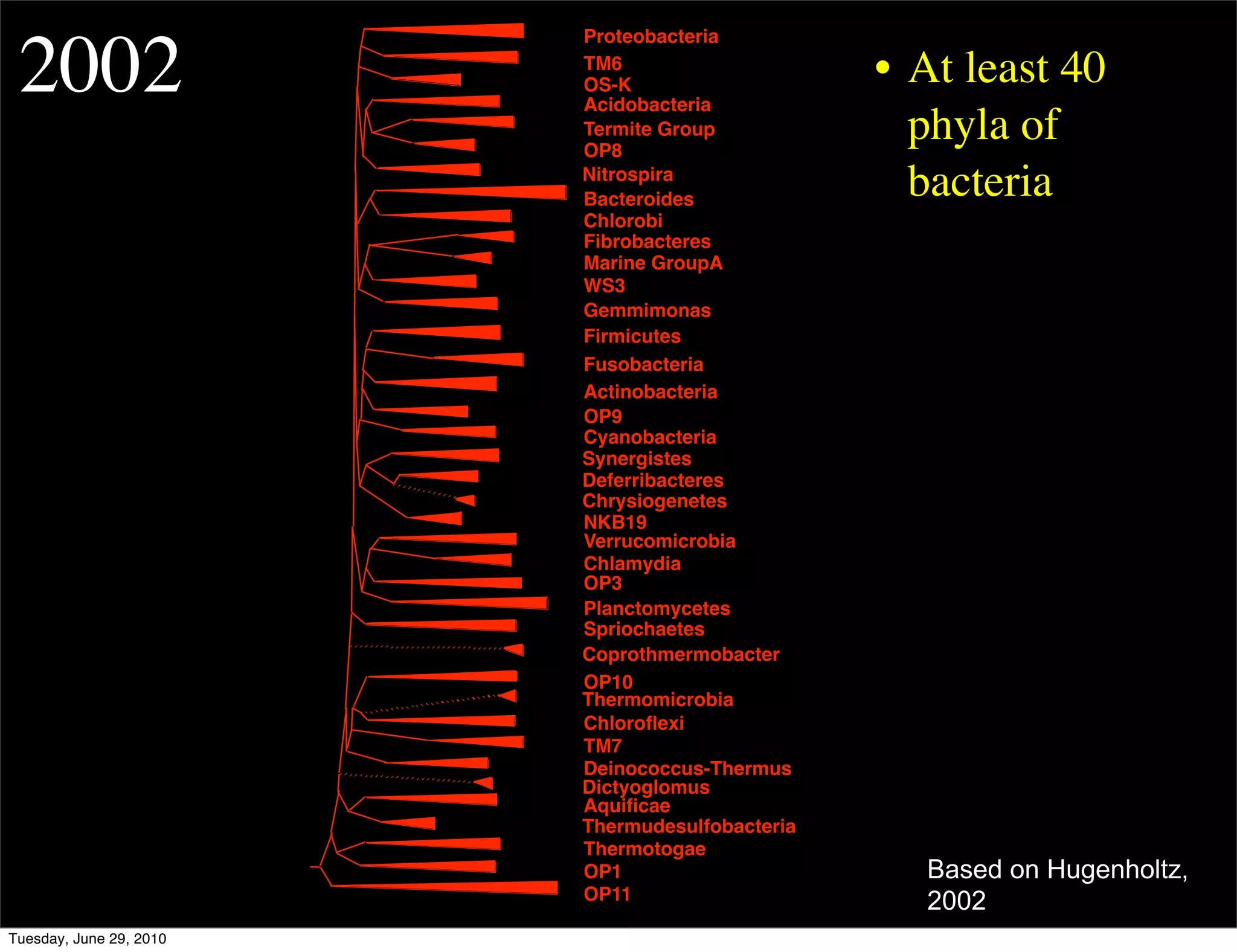 Proteobacteria

 2002                    TM6
                         OS-K
                         Acidobacteria
                                                 • At least 40
                         Termite Group
                         OP8
                                                   phyla of
                         Nitrospira
                         Bacteroides
                                                   bacteria
                         Chlorobi
                         Fibrobacteres
                         Marine GroupA
                         WS3
                         Gemmimonas
                         Firmicutes
                         Fusobacteria
                         Actinobacteria
                         OP9
                         Cyanobacteria
                         Synergistes
                         Deferribacteres
                         Chrysiogenetes
                         NKB19
                         Verrucomicrobia
                         Chlamydia
                         OP3
                         Planctomycetes
                         Spriochaetes
                         Coprothmermobacter
                         OP10
                         Thermomicrobia
                         Chloroﬂexi
                         TM7
                         Deinococcus-Thermus
                         Dictyoglomus
                         Aquiﬁcae
                         Thermudesulfobacteria
                         Thermotogae
                         OP1                       Based on Hugenholtz,
                         OP11                      2002
Tuesday, June 29, 2010
 