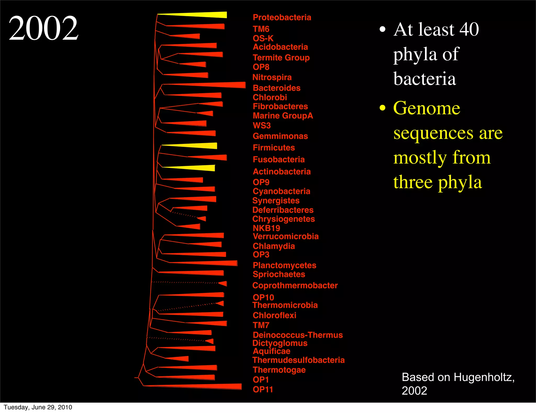 2002
                         Proteobacteria
                         TM6
                         OS-K
                                                 • At least 40
                         Acidobacteria
                         Termite Group
                         OP8
                                                   phyla of
                         Nitrospira
                         Bacteroides
                                                   bacteria
                         Chlorobi
                         Fibrobacteres
                         Marine GroupA
                                                 • Genome
                         WS3
                         Gemmimonas                sequences are
                         Firmicutes
                         Fusobacteria              mostly from
                         Actinobacteria
                         OP9
                         Cyanobacteria
                                                   three phyla
                         Synergistes
                         Deferribacteres
                         Chrysiogenetes
                         NKB19
                         Verrucomicrobia
                         Chlamydia
                         OP3
                         Planctomycetes
                         Spriochaetes
                         Coprothmermobacter
                         OP10
                         Thermomicrobia
                         Chloroﬂexi
                         TM7
                         Deinococcus-Thermus
                         Dictyoglomus
                         Aquiﬁcae
                         Thermudesulfobacteria
                         Thermotogae
                         OP1                       Based on Hugenholtz,
                         OP11                      2002
Tuesday, June 29, 2010
 