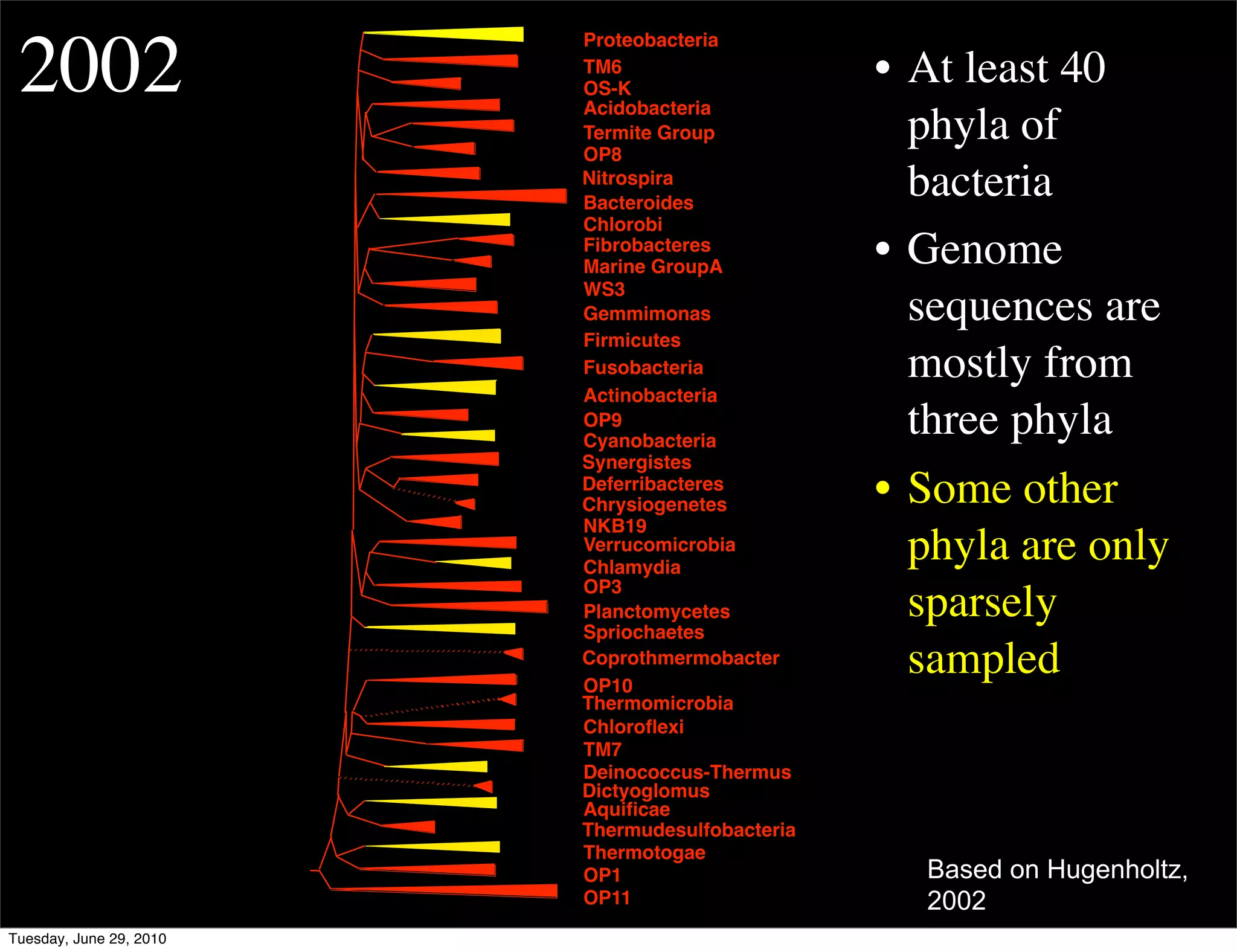 2002
                         Proteobacteria
                         TM6
                         OS-K
                                                 • At least 40
                         Acidobacteria
                         Termite Group
                         OP8
                                                   phyla of
                         Nitrospira
                         Bacteroides
                                                   bacteria
                         Chlorobi
                         Fibrobacteres
                         Marine GroupA
                                                 • Genome
                         WS3
                         Gemmimonas                sequences are
                         Firmicutes
                         Fusobacteria              mostly from
                         Actinobacteria
                         OP9
                         Cyanobacteria
                                                   three phyla
                         Synergistes
                         Deferribacteres
                         Chrysiogenetes          • Some other
                         NKB19
                         Verrucomicrobia
                         Chlamydia
                                                   phyla are only
                         OP3
                         Planctomycetes
                         Spriochaetes
                                                   sparsely
                         Coprothmermobacter
                         OP10
                                                   sampled
                         Thermomicrobia
                         Chloroﬂexi
                         TM7
                         Deinococcus-Thermus
                         Dictyoglomus
                         Aquiﬁcae
                         Thermudesulfobacteria
                         Thermotogae
                         OP1                       Based on Hugenholtz,
                         OP11                      2002
Tuesday, June 29, 2010
 