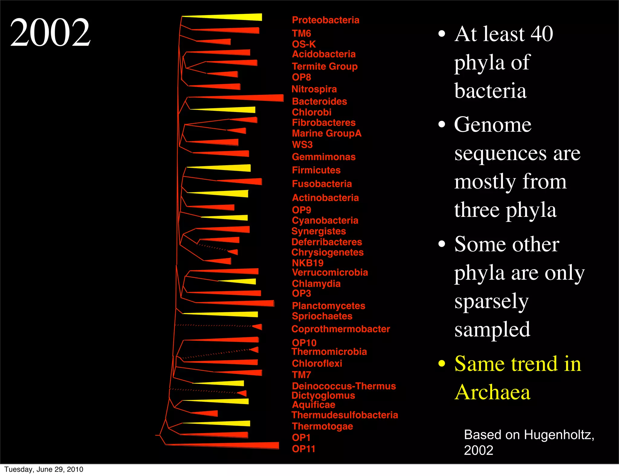 2002
                         Proteobacteria
                         TM6
                         OS-K
                                                 • At least 40
                         Acidobacteria
                         Termite Group
                         OP8
                                                   phyla of
                         Nitrospira
                         Bacteroides
                                                   bacteria
                         Chlorobi
                         Fibrobacteres
                         Marine GroupA
                                                 • Genome
                         WS3
                         Gemmimonas                sequences are
                         Firmicutes
                         Fusobacteria              mostly from
                         Actinobacteria
                         OP9
                         Cyanobacteria
                                                   three phyla
                         Synergistes
                         Deferribacteres
                         Chrysiogenetes          • Some other
                         NKB19
                         Verrucomicrobia
                         Chlamydia
                                                   phyla are only
                         OP3
                         Planctomycetes
                         Spriochaetes
                                                   sparsely
                         Coprothmermobacter
                         OP10
                                                   sampled
                         Thermomicrobia
                         Chloroﬂexi
                         TM7
                                                 • Same trend in
                         Deinococcus-Thermus
                         Dictyoglomus
                         Aquiﬁcae
                                                   Archaea
                         Thermudesulfobacteria
                         Thermotogae
                         OP1                       Based on Hugenholtz,
                         OP11                      2002
Tuesday, June 29, 2010
 
