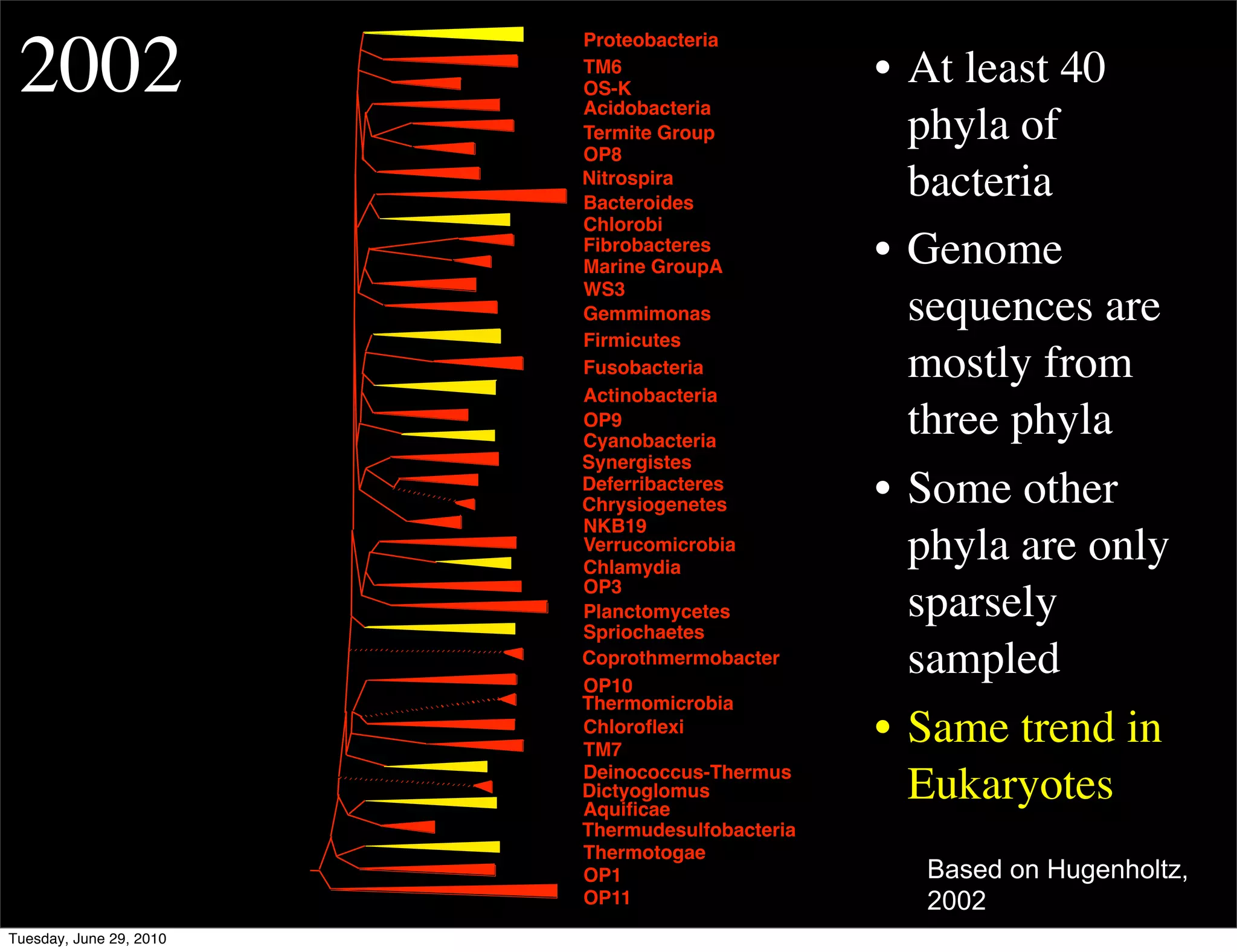 2002
                         Proteobacteria
                         TM6
                         OS-K
                                                 • At least 40
                         Acidobacteria
                         Termite Group
                         OP8
                                                   phyla of
                         Nitrospira
                         Bacteroides
                                                   bacteria
                         Chlorobi
                         Fibrobacteres
                         Marine GroupA
                                                 • Genome
                         WS3
                         Gemmimonas                sequences are
                         Firmicutes
                         Fusobacteria              mostly from
                         Actinobacteria
                         OP9
                         Cyanobacteria
                                                   three phyla
                         Synergistes
                         Deferribacteres
                         Chrysiogenetes          • Some other
                         NKB19
                         Verrucomicrobia
                         Chlamydia
                                                   phyla are only
                         OP3
                         Planctomycetes
                         Spriochaetes
                                                   sparsely
                         Coprothmermobacter
                         OP10
                                                   sampled
                         Thermomicrobia
                         Chloroﬂexi
                         TM7
                                                 • Same trend in
                         Deinococcus-Thermus
                         Dictyoglomus
                         Aquiﬁcae
                                                   Eukaryotes
                         Thermudesulfobacteria
                         Thermotogae
                         OP1                       Based on Hugenholtz,
                         OP11                      2002
Tuesday, June 29, 2010
 