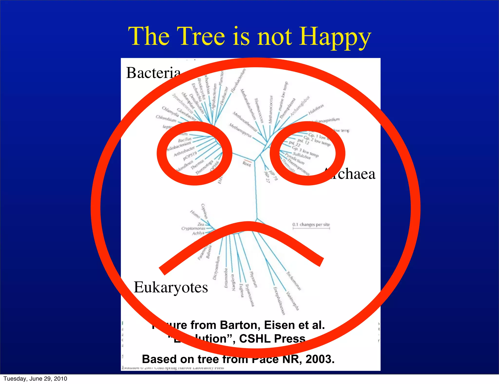The Tree is not Happy
                         Bacteria




                                                           Archaea




                          Eukaryotes

                            FIgure from Barton, Eisen et al.
                               “Evolution”, CSHL Press.
                           Based on tree from Pace NR, 2003.
Tuesday, June 29, 2010
 