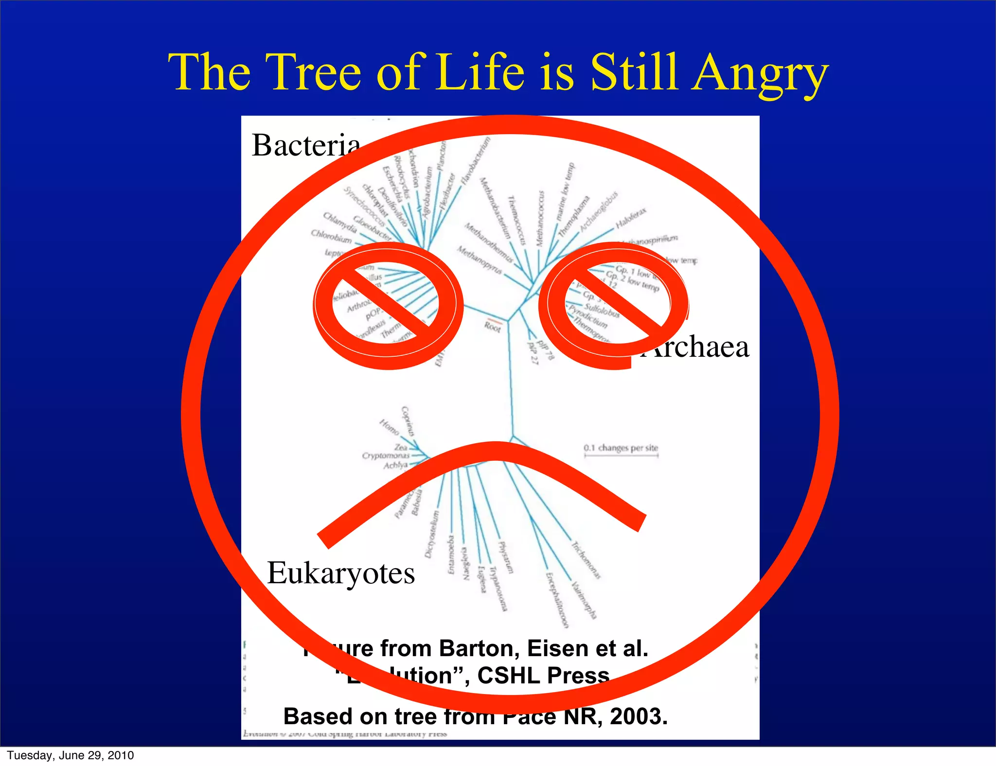 The Tree of Life is Still Angry
                            Bacteria




                                                              Archaea




                             Eukaryotes

                               FIgure from Barton, Eisen et al.
                                  “Evolution”, CSHL Press.
                              Based on tree from Pace NR, 2003.
Tuesday, June 29, 2010
 