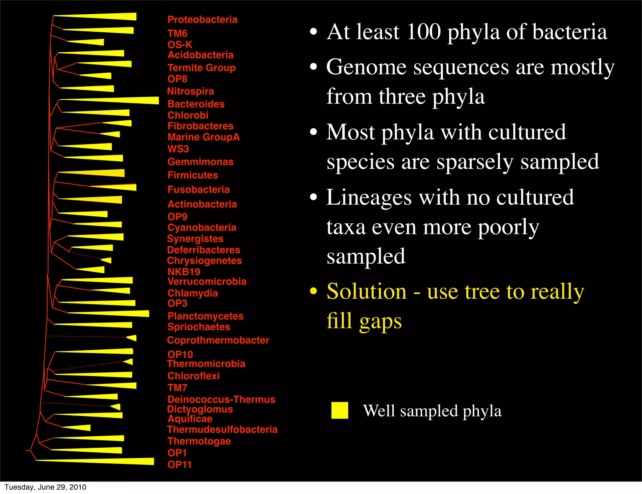 Proteobacteria
                         TM6
                         OS-K
                                                 • At least 100 phyla of bacteria
                         Acidobacteria
                         Termite Group
                         OP8
                                                 • Genome sequences are mostly
                         Nitrospira
                         Bacteroides               from three phyla
                         Chlorobi
                         Fibrobacteres
                         Marine GroupA           • Most phyla with cultured
                         WS3
                         Gemmimonas
                         Firmicutes
                                                   species are sparsely sampled
                         Fusobacteria
                         Actinobacteria          • Lineages with no cultured
                         OP9
                         Cyanobacteria
                         Synergistes
                                                   taxa even more poorly
                         Deferribacteres
                         Chrysiogenetes
                         NKB19
                                                   sampled
                         Verrucomicrobia
                         Chlamydia
                         OP3
                                                 • Solution - use tree to really
                         Planctomycetes
                         Spriochaetes              ﬁll gaps
                         Coprothmermobacter
                         OP10
                         Thermomicrobia
                         Chloroﬂexi
                         TM7
                         Deinococcus-Thermus
                         Dictyoglomus
                         Aquiﬁcae
                                                      Well sampled phyla
                         Thermudesulfobacteria
                         Thermotogae
                         OP1
                         OP11

Tuesday, June 29, 2010
 