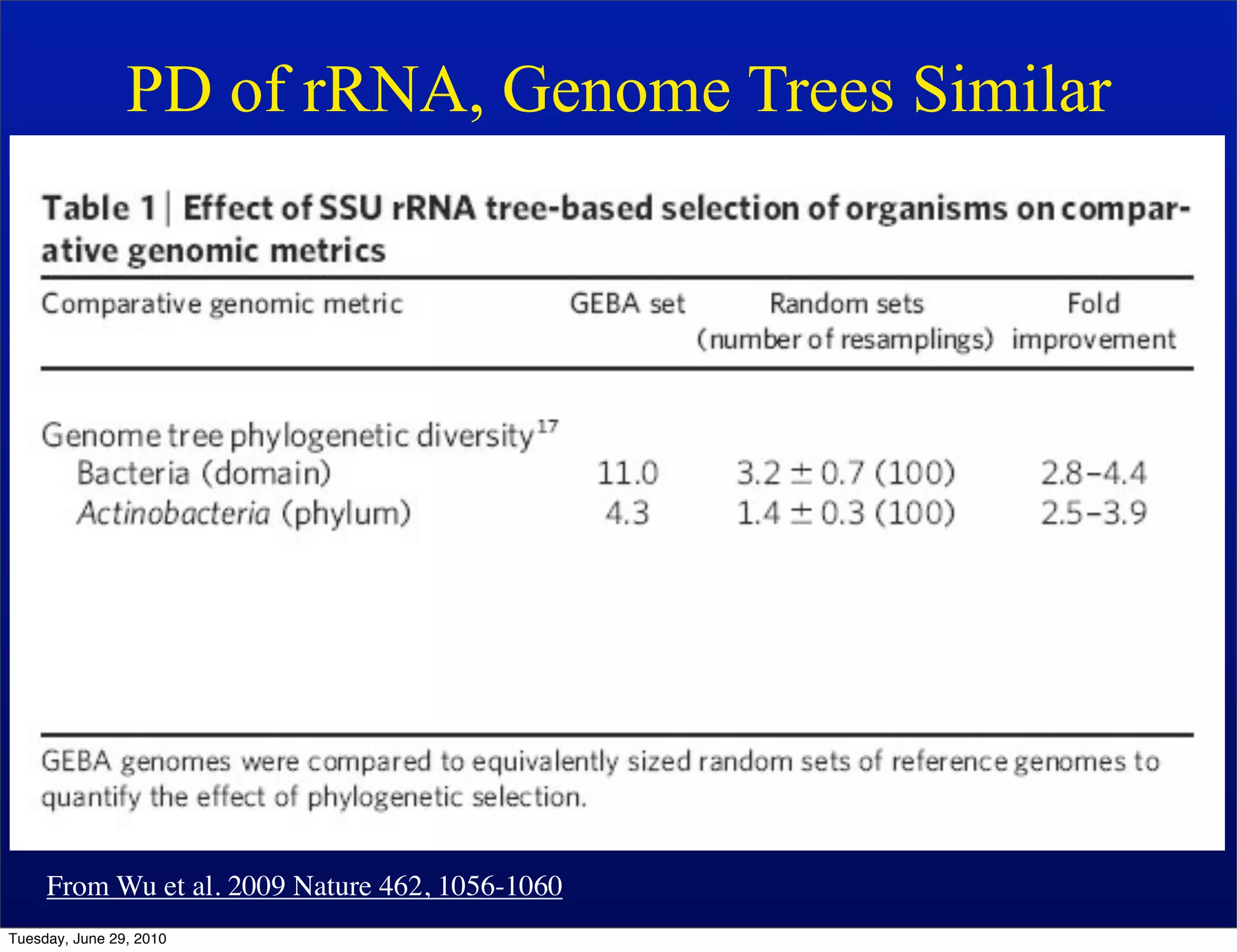PD of rRNA, Genome Trees Similar




     From Wu et al. 2009 Nature 462, 1056-1060
Tuesday, June 29, 2010
 