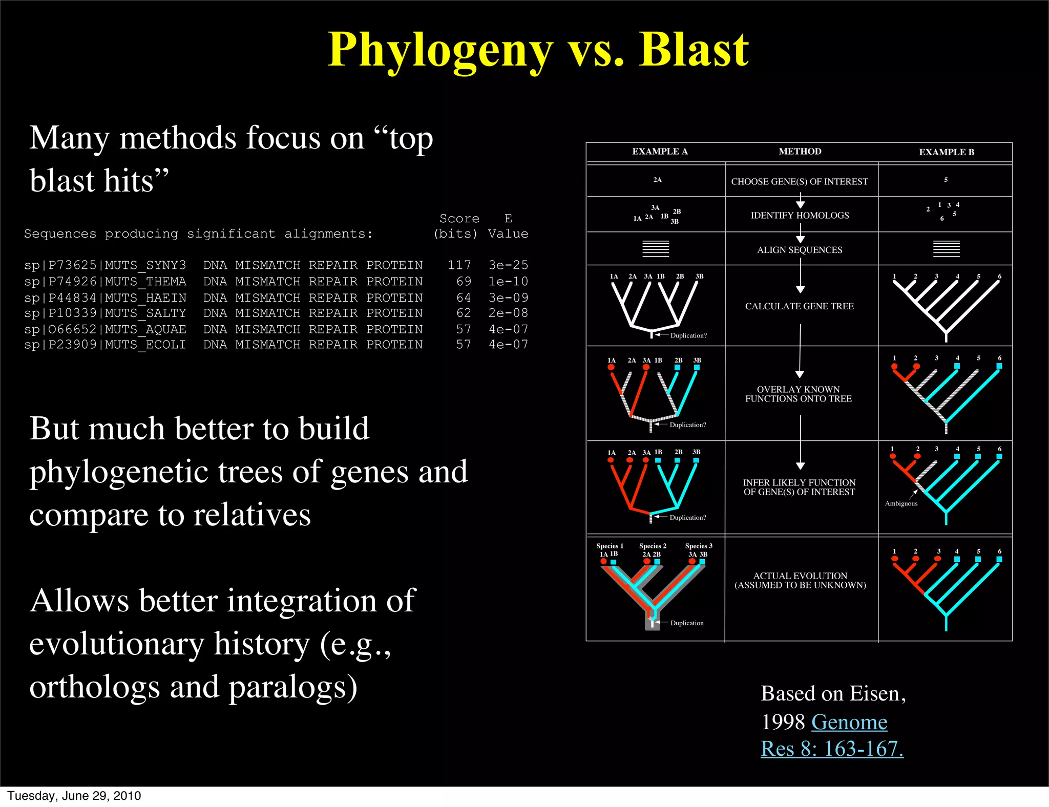 Phylogeny vs. Blast
   Many methods focus on “top                     EXAMPLE A                                   METHOD                          EXAMPLE B


   blast hits”                                            2A                         CHOOSE GENE(S) OF INTEREST                        5


                                                                                                                                   1 3 4
                                                       3A                                                                      2
                                                            2B                                                                        5
                                                  1A 2A 1B 3B                           IDENTIFY HOMOLOGS                           6



                                                                                         ALIGN SEQUENCES

                                         1A      2A    3A 1B        2B      3B                                      1    2         3       4   5   6



                                                                                       CALCULATE GENE TREE


                                                                  Duplication?


                                        1A       2A 3A 1B          2B      3B                                       1    2         3       4   5   6



                                                                                         OVERLAY KNOWN
                                                                                       FUNCTIONS ONTO TREE



   But much better to build             1A       2A 3A 1B
                                                                  Duplication?


                                                                   2B      3B                                      1      2        3       4   5   6



   phylogenetic trees of genes and                                                     INFER LIKELY FUNCTION
                                                                                       OF GENE(S) OF INTEREST


   compare to relatives
                                                                                                                  Ambiguous

                                                                  Duplication?



                                     Species 1        Species 2          Species 3
                                      1A 1B            2A 2B              3A 3B                                     1    2         3       4   5   6


                                                                                         ACTUAL EVOLUTION
                                                                                     (ASSUMED TO BE UNKNOWN)

   Allows better integration of                                   Duplication



   evolutionary history (e.g.,
   orthologs and paralogs)                                                                Based on Eisen,
                                                                                          1998 Genome
                                                                                          Res 8: 163-167.
Tuesday, June 29, 2010
 