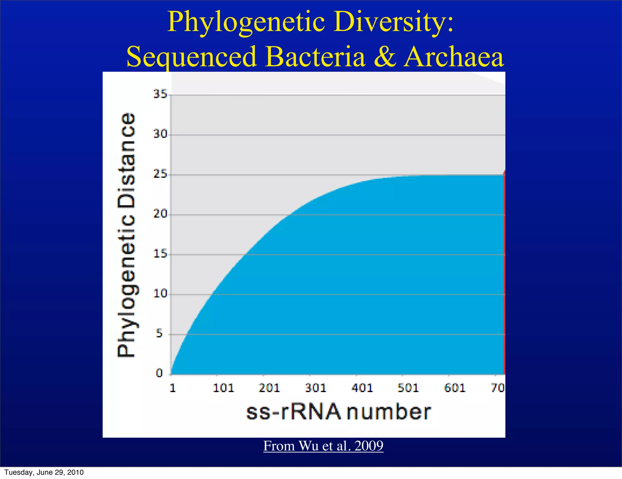Phylogenetic Diversity:
                         Sequenced Bacteria & Archaea




                                   From Wu et al. 2009
Tuesday, June 29, 2010
 