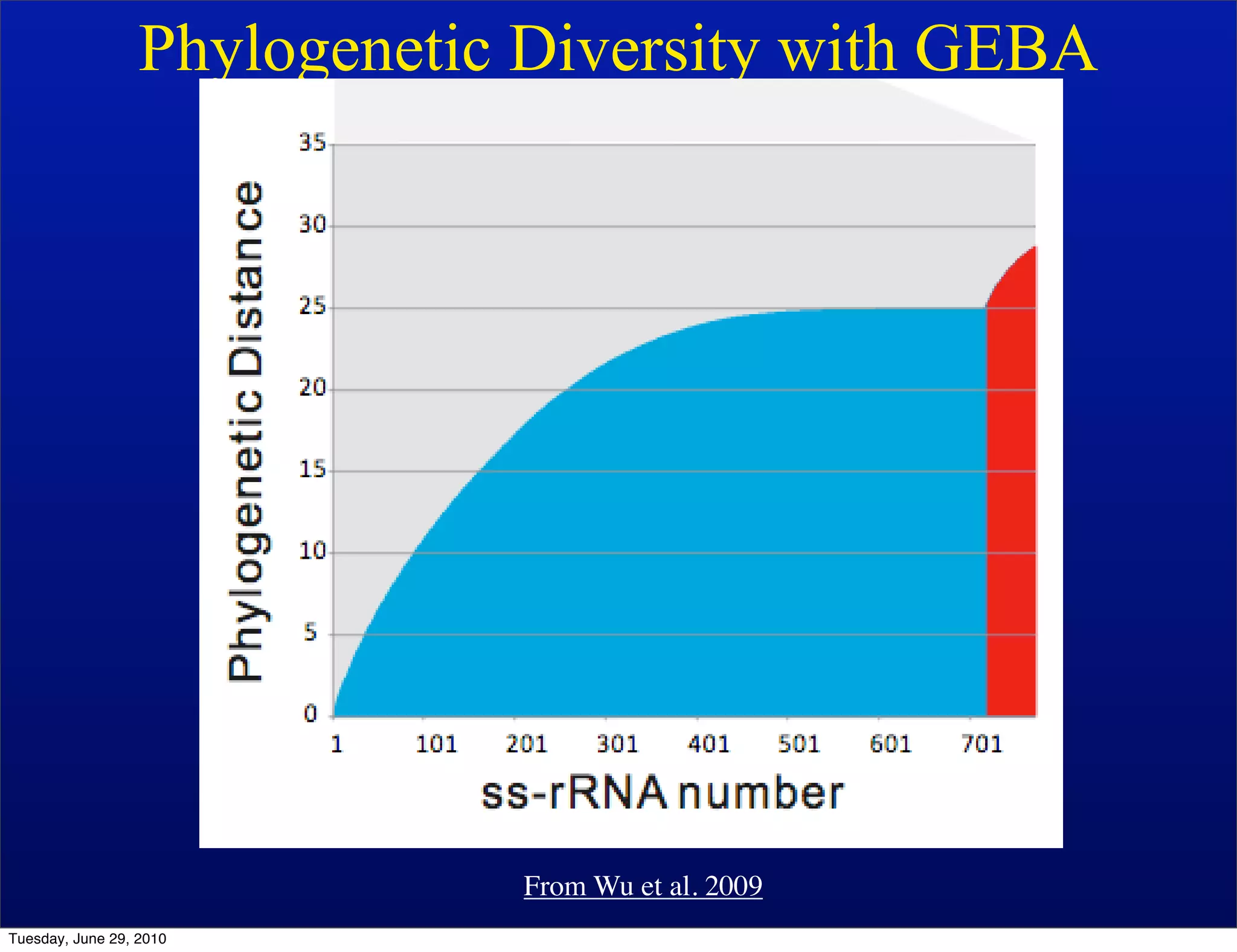 Phylogenetic Diversity with GEBA




                              From Wu et al. 2009
Tuesday, June 29, 2010
 