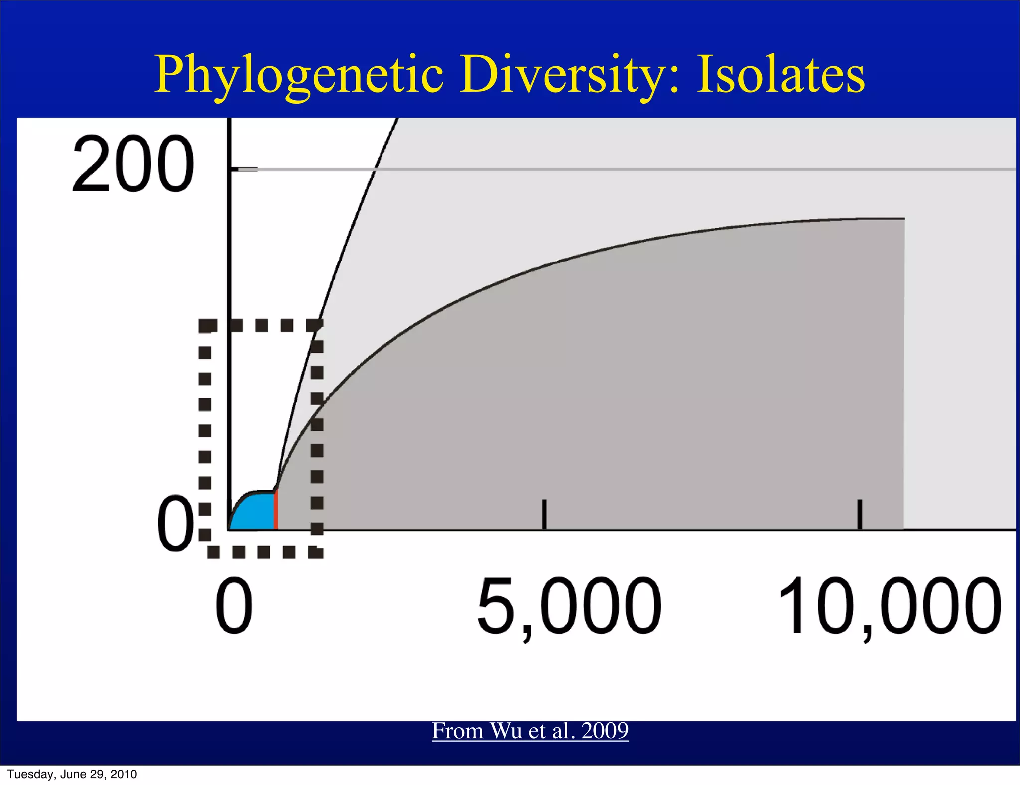Phylogenetic Diversity: Isolates




                                     From Wu et al. 2009
Tuesday, June 29, 2010
 