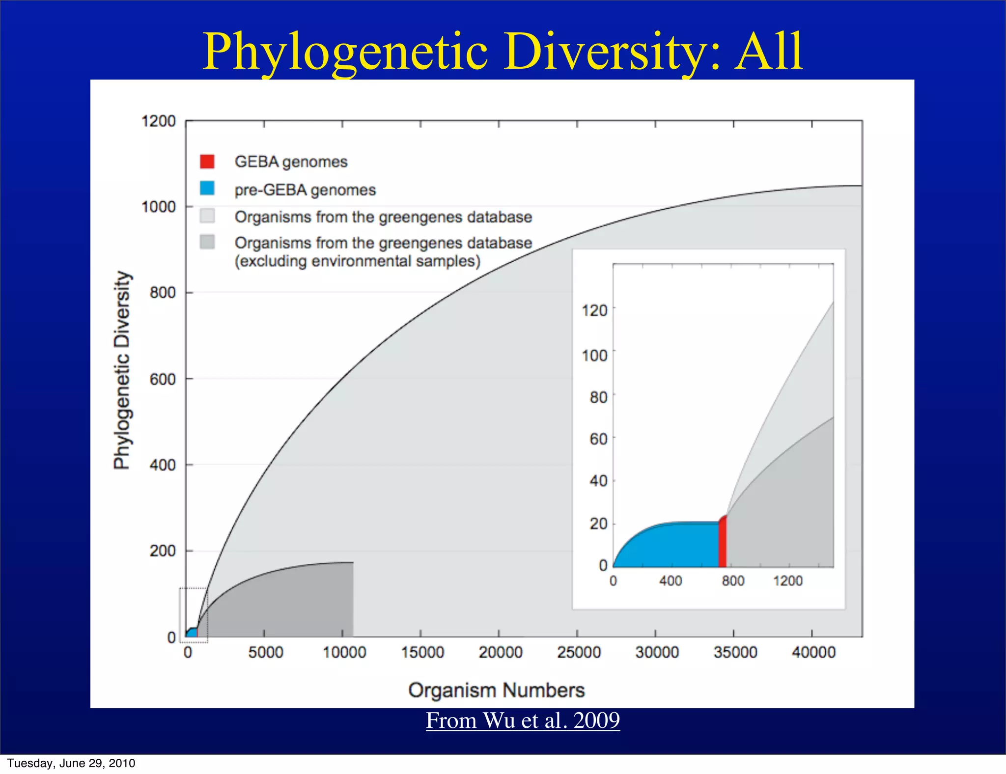 Phylogenetic Diversity: All




                                   From Wu et al. 2009
Tuesday, June 29, 2010
 