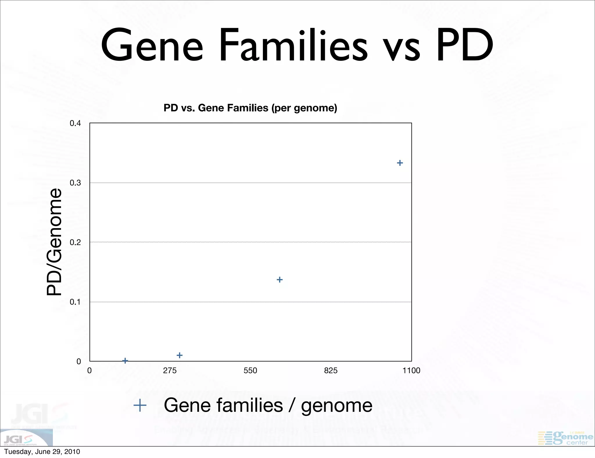 Gene Families vs PD
                                    PD vs. Gene Families (per genome)
                       0.4




                       0.3
           PD/Genome




                       0.2




                       0.1




                        0
                             0      275            550            825   1100



                                    Gene families / genome

Tuesday, June 29, 2010
 