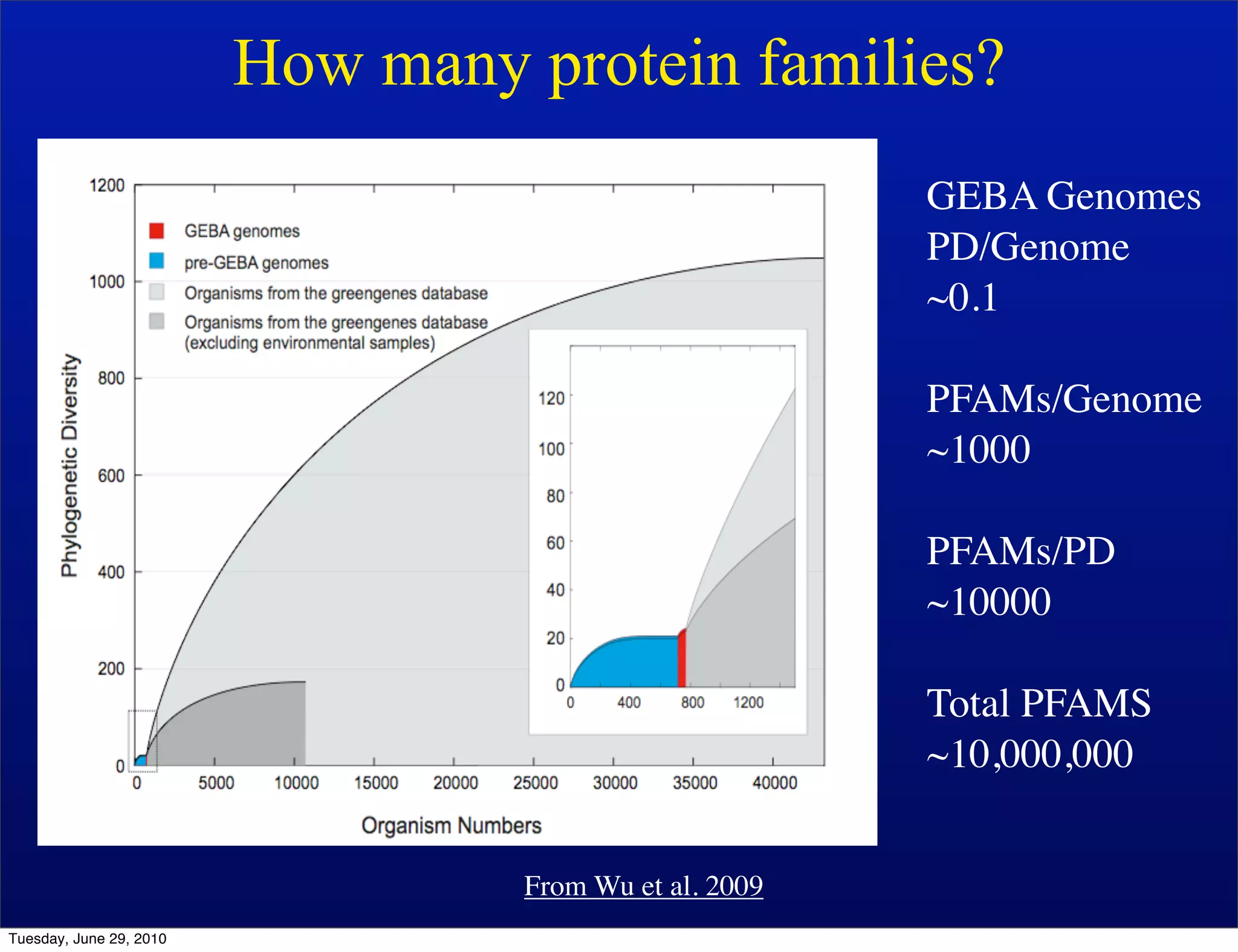 How many protein families?
                                                        GEBA Genomes
                                                        PD/Genome
                                                        ~0.1

                                                        PFAMs/Genome
                                      Text              ~1000

                                                        PFAMs/PD
                                                        ~10000

                                                        Total PFAMS
                                                        ~10,000,000


                                  From Wu et al. 2009
Tuesday, June 29, 2010
 