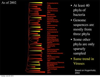 As of 2002              Proteobacteria
                         TM6
                         OS-K
                                                 • At least 40
                         Acidobacteria
                         Termite Group
                         OP8
                                                   phyla of
                         Nitrospira
                         Bacteroides
                                                   bacteria
                         Chlorobi
                         Fibrobacteres
                         Marine GroupA
                                                 • Genome
                         WS3
                         Gemmimonas                sequences are
                         Firmicutes
                         Fusobacteria              mostly from
                         Actinobacteria
                         OP9
                         Cyanobacteria
                                                   three phyla
                         Synergistes
                         Deferribacteres
                         Chrysiogenetes          • Some other
                         NKB19
                         Verrucomicrobia
                         Chlamydia
                                                   phyla are only
                         OP3
                         Planctomycetes
                         Spriochaetes
                                                   sparsely
                         Coprothmermobacter
                         OP10
                                                   sampled
                         Thermomicrobia
                         Chloroﬂexi
                         TM7
                                                 • Same trend in
                         Deinococcus-Thermus
                         Dictyoglomus
                         Aquiﬁcae
                                                   Viruses
                         Thermudesulfobacteria
                         Thermotogae
                         OP1                       Based on Hugenholtz,
                         OP11                      2002
Tuesday, June 29, 2010
 