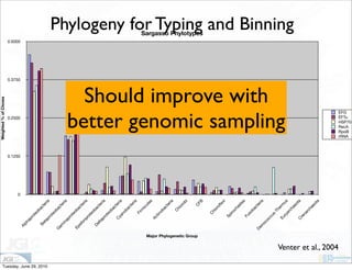 Weighted % of Clones




                                                                                                                           0
                                                                                                                               0.1250
                                                                                                                                                 0.2500
                                                                                                                                                                     0.3750
                                                                                                                                                                              0.5000
                                                                           Al
                                                                                ph
                                                                                      ap
                                                                                           ro
                                                                                              t   eo
                                                                                                    ba
                                                                               Be                           ct
                                                                                  t                              er




Tuesday, June 29, 2010
                                                                                      ap                           ia
                                                                                          ro
                                                                                             t  eo
                                                                          G                            ba
                                                                                                            ct
                                                                           am                                    er
                                                                                 m                                    ia
                                                                                      ap
                                                                                           ro
                                                                                              t  eo
                                                                          Ep                           ba
                                                                               si                           ct
                                                                                 lo                              er
                                                                                     np                            ia
                                                                                           ro
                                                                                              t   eo
                                                                               De                      ba
                                                                                    lta                     ct
                                                                                                                 er
                                                                                       pr                          ia
                                                                                         ot
                                                                                                  eo
                                                                                                       ba
                                                                                                            ct
                                                                                          C                      er
                                                                                                                      ia
                                                                                           ya
                                                                                                no
                                                                                                       ba
                                                                                                            ct
                                                                                                                 er
                                                                                                                     ia
                                                                                                  Fi
                                                                                                     rm
                                                                                                           ic
                                                                                                                ut
                                                                                                                    es
                                                                                          Ac
                                                                                              tin
                                                                                                    ob
                                                                                                           ac
                                                                                                              te
                                                                                                                   ria
                                                                                                       C
                                                                                                         hl
                                                                                                            or
                                                                                                              ob
                                                                                                                       i




                                               Major Phylogenetic Group
                                                                                                              C
                                                                                                                 FB
                                                                                                                                                                                       Sargasso Phylotypes




                                                                                                C
                                                                                                    hl
                                                                                                        or
                                                                                                          of
                                                                                                                 le
                                                                                                                      xi
                                                                                           Sp
                                                                                                  iro
                                                                                                       ch
                                                                                                            ae
                                                                                                                 te
                                                                                                                      s
                                                                                           Fu
                                                                                                  so
                                                                                                       ba
                                                                                                            ct
                                                                          De                                    er
                                                                            in                                       ia
                                                                                oc
                                                                                                                                             Should improve with




                                                                                      oc
                                                                                           cu
                                                                                             s-
                                                                                                     Th
                                                                                                           er
                                                                                          Eu                    m
                                                                                                                                           better genomic sampling




                                                                                               ry                  us
                                                                                                  ar
                                                                                                    ch
                                                                                                                                                                                              Phylogeny for Typing and Binning




                                                                                                           ae
                                                                                                                 ot
                                                                                      C                               a
                                                                                           re
                                                                                              n     ar
                                                                                                      ch
                                                                                                        ae
                                                                                                                 ot
                                                                                                                      a
                         Venter et al., 2004
                                                                                                                                        EFG
                                                                                                                                        EFTu



                                                                                                                                        rRNA
                                                                                                                                        RecA
                                                                                                                                        RpoB
                                                                                                                                        HSP70
 