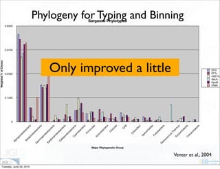 Weighted % of Clones




                                                                                                                           0
                                                                                                                               0.1250
                                                                                                                                                 0.2500
                                                                                                                                                                          0.3750
                                                                                                                                                                                   0.5000
                                                                           Al
                                                                                ph
                                                                                      ap
                                                                                           ro
                                                                                              t   eo
                                                                                                    ba
                                                                               Be                           ct
                                                                                  t                              er




Tuesday, June 29, 2010
                                                                                      ap                           ia
                                                                                          ro
                                                                                             t  eo
                                                                          G                            ba
                                                                                                            ct
                                                                           am                                    er
                                                                                 m                                    ia
                                                                                      ap
                                                                                           ro
                                                                                              t  eo
                                                                          Ep                           ba
                                                                               si                           ct
                                                                                 lo                              er
                                                                                     np                            ia
                                                                                           ro
                                                                                              t   eo
                                                                               De                      ba
                                                                                    lta                     ct
                                                                                                                 er
                                                                                       pr                          ia
                                                                                         ot
                                                                                                  eo
                                                                                                       ba
                                                                                                            ct
                                                                                          C                      er
                                                                                                                      ia
                                                                                           ya
                                                                                                no
                                                                                                       ba
                                                                                                            ct
                                                                                                                 er
                                                                                                                     ia
                                                                                                  Fi
                                                                                                     rm
                                                                                                           ic
                                                                                                                ut
                                                                                                                    es
                                                                                          Ac
                                                                                              tin
                                                                                                    ob
                                                                                                           ac
                                                                                                              te
                                                                                                                   ria
                                                                                                       C
                                                                                                         hl
                                                                                                            or
                                                                                                              ob
                                                                                                                       i




                                               Major Phylogenetic Group
                                                                                                              C
                                                                                                                 FB
                                                                                                                                                                                            Sargasso Phylotypes




                                                                                                C
                                                                                                    hl
                                                                                                        or
                                                                                                          of
                                                                                                                 le
                                                                                                                      xi
                                                                                           Sp
                                                                                                  iro
                                                                                                       ch
                                                                                                            ae
                                                                                                                 te
                                                                                                                      s
                                                                                           Fu
                                                                                                  so
                                                                                                       ba
                                                                                                            ct
                                                                          De                                    er
                                                                            in                                       ia
                                                                                oc
                                                                                      oc
                                                                                           cu
                                                                                                                                                 Only improved a little




                                                                                             s-
                                                                                                     Th
                                                                                                           er
                                                                                          Eu                    m
                                                                                               ry                  us
                                                                                                  ar
                                                                                                    ch
                                                                                                                                                                                                   Phylogeny for Typing and Binning




                                                                                                           ae
                                                                                                                 ot
                                                                                      C                               a
                                                                                           re
                                                                                              n     ar
                                                                                                      ch
                                                                                                        ae
                                                                                                                 ot
                                                                                                                      a
                         Venter et al., 2004
                                                                                                                                        EFG
                                                                                                                                        EFTu



                                                                                                                                        rRNA
                                                                                                                                        RecA
                                                                                                                                        RpoB
                                                                                                                                        HSP70
 