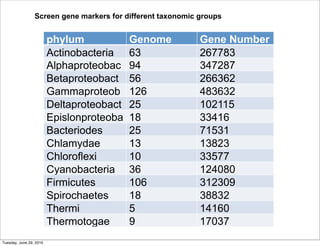 Screen gene markers for different taxonomic groups


                         phylum            Genome            Gene Number
                         Actinobacteria    Number
                                           63                267783
                         Alphaproteobac    94                347287
                         teria
                         Betaproteobact    56                266362
                         eria
                         Gammaproteob      126               483632
                         acteria
                         Deltaproteobact   25                102115
                         eria
                         Epislonproteoba   18                33416
                         cteria
                         Bacteriodes       25                71531
                         Chlamydae         13                13823
                         Chloroflexi       10                33577
                         Cyanobacteria     36                124080
                         Firmicutes        106               312309
                         Spirochaetes      18                38832
                         Thermi            5                 14160
                         Thermotogae       9                 17037
Tuesday, June 29, 2010
 