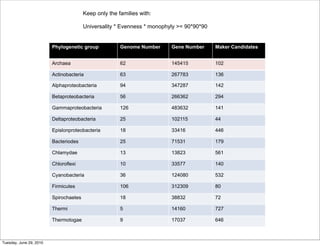Keep only the families with:

                                        Universality * Evenness * monophyly >= 90*90*90


                         Phylogenetic group            Genome Number     Gene Number      Maker Candidates


                         Archaea                       62                145415           102

                         Actinobacteria                63                267783           136

                         Alphaproteobacteria           94                347287           142

                         Betaproteobacteria            56                266362           294

                         Gammaproteobacteria           126               483632           141

                         Deltaproteobacteria           25                102115           44

                         Epislonproteobacteria         18                33416            446

                         Bacteriodes                   25                71531            179

                         Chlamydae                     13                13823            561

                         Chloroflexi                   10                33577            140

                         Cyanobacteria                 36                124080           532

                         Firmicutes                    106               312309           80

                         Spirochaetes                  18                38832            72

                         Thermi                        5                 14160            727

                         Thermotogae                   9                 17037            646



Tuesday, June 29, 2010
 