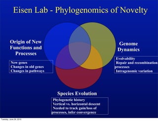 Eisen Lab - Phylogenomics of Novelty


         Origin of New                                               Genome
         Functions and                                               Dynamics
           Processes
                                                                    •Evolvability
         •New genes                                                 •Repair and recombination
         •Changes in old genes                                      processes
         •Changes in pathways                                       •Intragenomic variation




                                    Species Evolution
                                 •Phylogenetic history
                                 •Vertical vs. horizontal descent
                                 •Needed to track gain/loss of
                                 processes, infer convergence
Tuesday, June 29, 2010
 