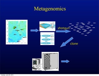 Metagenomics


                                 shotgun



                                           clone




Tuesday, June 29, 2010
 