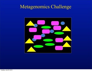 Metagenomics Challenge




Tuesday, June 29, 2010
 