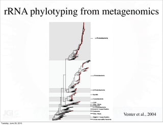 rRNA phylotyping from metagenomics




                             Venter et al., 2004
Tuesday, June 29, 2010
 