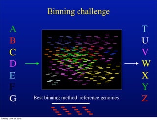 Binning challenge

         A                                                        T
         B                                                        U
         C                                                        V
         D                                                        W
         E                                                        X
         F                                                        Y
         G               Best binning method: reference genomes   Z
Tuesday, June 29, 2010
 