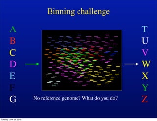 Binning challenge

         A                                                      T
         B                                                      U
         C                                                      V
         D                                                      W
         E                                                      X
         F                                                      Y
         G               No reference genome? What do you do?   Z
Tuesday, June 29, 2010
 