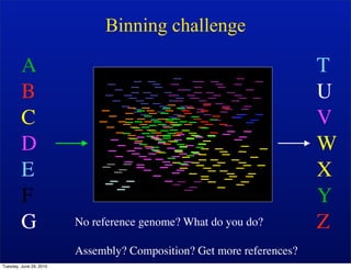 Binning challenge

         A                                                             T
         B                                                             U
         C                                                             V
         D                                                             W
         E                                                             X
         F                                                             Y
         G               No reference genome? What do you do?          Z
                         Assembly? Composition? Get more references?
Tuesday, June 29, 2010
 